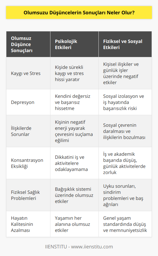 Olumsuz Düşüncelerin SonuçlarıOlumsuz düşünceler, zamanla bir kişinin yaşam kalitesini düşüren ve psikolojik sağlığına zarar veren istenmeyen düşünce kalıplarıdır. Peki, olumsuz düşüncelerin sonuçları neler olabilir ve ne gibi etkileri vardır? İşte olumsuz düşüncelerin bazı potansiyel sonuçları:1. Kaygı ve Stres: Olumsuz düşünceler, gelecek hakkında endişe duymayı, her şeyin kötüye gitmesini beklemeyi ve başarısızlık korkusu gibi durumları beraberinde getirir. Bu durumlar, kişide sürekli bir kaygı ve stres hissi yaratır.2. Depresyon: Kronik olumsuz düşünceler, bir kişinin kendini değersiz, yetersiz ve başarısız hissetmesine neden olabilir. Bu düşünce tarzı, uzun vadede depresyon gibi ciddi ruh hallerine yol açabilir.3. İlişkilerde Sorunlar: Olumsuz düşünceler, kişinin çevresindekileri suçlamaya, eleştirmeye ve negatif enerji yaymaya başlamasına yol açar. Bu da ilişkilerin zarar görmesine ve sosyal çevrenin daralmasına neden olabilir.4. Konsantrasyon Eksikliği: Sürekli olarak olumsuz düşüncelerle uğraşan bir kişi, dikkatini günlük yaşam aktivitelerine ve işlerine odaklamakta zorluk yaşar. Bu durum, iş ve günlük yaşamda başarısızlıkların artmasına sebep olabilir.5. Fiziksel Sağlık Problemleri: Düşünce ve beden arasındaki bağlantı nedeniyle, olumsuz düşüncelerin sürekli hale gelmesi, baş ağrıları, uyku sorunları, sindirim problemleri ve hatta bağışıklık sisteminin zayıflaması gibi fiziksel sağlık problemlerine yol açabilir.6. Hayatın Kalitesinin Azalması: Genel olarak, olumsuz düşünceler bir kişinin hayatının her alanına sirayet eder ve yaşam kalitesini önemli ölçüde düşürür.Peki, bu olumsuz düşüncelerin etkileriyle nasıl başa çıkılabilir? İşte bazı öneriler:- Olumsuz düşünceleri fark etmeye çalışarak ve daha gerçekçi ve pozitif düşünce kalıplarına yönelmeyi deneyin.- Sosyal ilişkilerinizi güçlendirin ve sevdiklerinizle zaman geçirerek olumlu enerjiler yaratın.- Fiziksel aktivitelere ve hobilerinize zaman ayırarak düşüncelerinizin dışına çıkın ve stresinizi azaltın.- Gerektiğinde profesyonel yardım alarak, olumsuz düşüncelerin altında yatan nedenleri ve baş etme stratejilerini keşfedin.Unutmayın, olumsuz düşüncelerin sonuçlarını yönetmek ve yaşamınızın daha kaliteli hale gelmesi, doğru stratejiler ve sabırlı bir yaklaşım ile mümkündür.