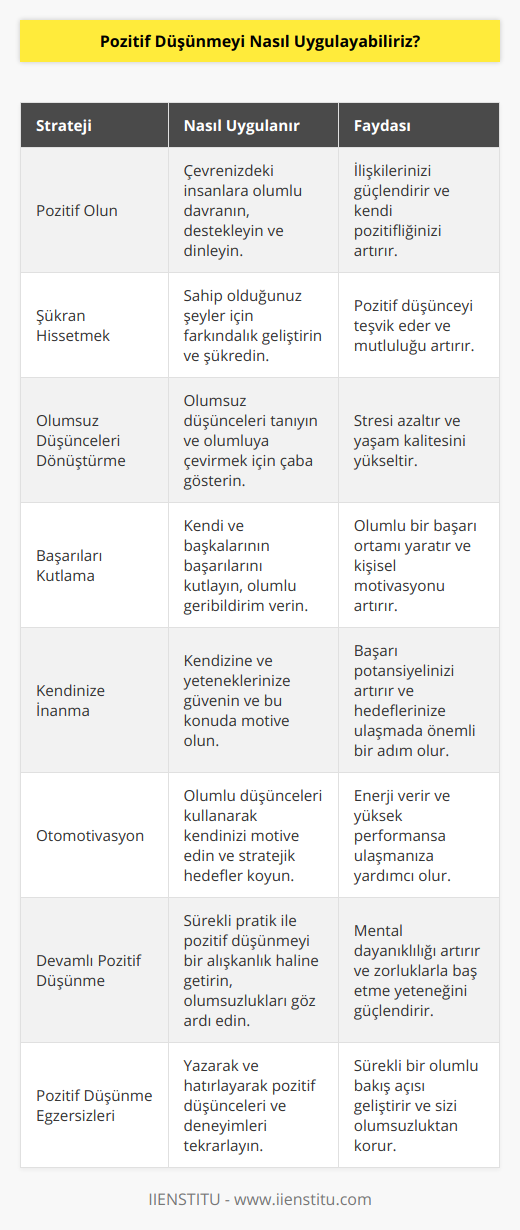 8. Başkalarına karşı pozitif olun. Çevrenizdeki insanlara karşı olumlu tutum sergileyin, onları dinleyin ve destekleyin. Bu da sizin pozitif düşünme becerinizi artıracaktır.9. Şükran duymayı öğrenin. Hayatınızdaki güzellikleri fark etmeye çalışın ve sahip olduğunuz şeyler için şükran duyun. Bu, pozitif düşünmeyi teşvik eder ve size iyi hissettirir.10. Olumsuz düşünceleri dönüştürün. Olumsuz düşüncelerinizi fark edin ve bunları olumlu düşüncelere dönüştürmeye çalışın. Bunu yapmak, pozitif düşünme yeteneğinizi geliştirir ve daha mutlu bir yaşam sürmenize yardımcı olur.11. Başarılarınızı ve başkalarının başarılarını kutlayın. Kendi başarılarınızı ve başkalarının başarılarını kutlamak, pozitif düşünmeyi teşvik eder ve başarı enerjisi yaratır.12. Kendinize inanın. Kendinize ve yeteneklerinize güvenin. Başarılı olma konusunda kendinizi motive edin ve pozitif düşünmeyi uygulayın. Kendinize inanarak, başarıya ulaşma ihtimaliniz daha yüksek olacaktır.13. Olumlu düşüncelerle kendinizi motive edin. Kendinize olumlu düşüncelerle motive olun ve başarıya ulaşmanızı sağlayacak stratejiler geliştirin.14. Pozitif düşünmeye devam edin. Pozitif düşünme becerinizi geliştirmek için sürekli uygulama yapın. Olumsuz düşüncelerin sizi etkilemesine izin vermeyin ve pozitif düşünmeyle yaşamınıza devam edin.15. Pozitif düşünme egzersizleri yapın. Olumlu düşünceleri ve deneyimleri hatırlamaya ve yazmaya odaklanarak pozitif düşüncelere yönlendirecek egzersizler yapın. Bu, yaşamınızda olumlu bir enerji yaratmaya ve pozitif düşünmeyi sürekli uygulamaya yardımcı olacaktır.Pozitif düşünmeye odaklanarak ve bu önerileri uygulayarak, yaşamınız boyunca mutlu, başarılı ve tatmin edici bir yaşam sürdürebilirsiniz. Unutmayın, pozitif düşünme becerilerini geliştirmek zaman alıcı bir süreçtir ve sürekli uygulama gerektirir. Ancak bu süreç sonunda daha iyi bir yaşam kalitesine erişebilir ve genel mutluluğunuzu artırabilirsiniz.