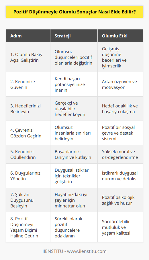 Pozitif düşünmeyle olumlu sonuçlar elde etmek, kişinin yaşam kalitesini önemli ölçüde artırır. Bunun için aşağıdaki adımları izlemeniz yararlı olacaktır:1. Olumlu bakış açısı geliştirin: Olaylara ve yaşamınıza pozitif bir bakış açısı benimsemeye başlamak, olumlu düşünme becerilerinizi geliştirmenin ilk adımıdır. Bunu başarmak için, olumsuz düşüncelerin farkına vararak, bunların yerine olumlu düşünceler koymaya çalışın.2. Kendinize güvenin: Başarıya giden yolda, pozitif düşünme kadar önemli olan diğer bir faktör ise kendinize güvenmektir. Başarılı olabileceğinize ve hedeflerinize ulaşabileceğinize inanarak kendinize pozitif enerji yükleyin.3. Hedeflerinizi belirleyin: Pozitif düşünmeyle ilerleyeceğiniz yolu, hedeflerinizle şekillendirebilirsiniz. Kendinize gerçekçi ve ulaşılabilir hedefler koyarak, bu hedeflere ulaşmayı hayal edin. Bu süreçte, hedeflerinize ulaşmak için atacağınız adımları düşünerek, pozitif enerjinizi bu yönde kullanın.4. Çevrenizi gözden geçirin: Negatif enerjilerden pozitif enerjiye geçiş sürecinde, çevrenizdeki insanların etkisi büyük önem taşır. Olumsuz düşünen, negatif enerji yayan insanlarla ilişkilerinizi sınırlandırarak, pozitif ve destekleyici insanlarla daha fazla zaman geçirin.5. Kendinizi ödüllendirin: Başarılarınızı ve başardığınız şeyleri görmezden gelmeyin. Kendi başarılarınızı kutlayarak ve ödüllendirerek, pozitif düşünmenin verdiği güçle daha büyük başarılara yönelin.6. Duygularınızı yönetin: Duygusal iniş çıkışlar, olumlu düşünme sürecindeki en büyük engellerden biridir. Duygularınızı kontrol ederek, olumsuz hisler ve düşüncelerle başa çıkabilmeniz için kendinize güç verin.7. Şükran duygusunu besleyin: Hayatınızdaki güzellikler için şükretmek, olumlu düşünmenin önemli bir parçasıdır. Sahip olduğunuz nimetleri fark ederek ve bunlar için minnettar olmak, olumlu düşünme sürecini daha da güçlendirecektir.8. Pozitif düşünmeyi bir yaşam biçimi haline getirin: Pozitif düşünme, sadece kısa vadeli bir hedef değil, yaşamınızın her alanında uygulamanız gereken bir yaşam biçimidir. Sürekli olarak pozitif düşünmeye odaklanarak ve bu yönde çaba göstererek, yaşamınızda kalıcı olumlu sonuçlar elde edebilirsiniz.Sonuç olarak, pozitif düşünmeyle olumlu sonuçlar elde etmek, kişisel ve profesyonel yaşamınızda fark yaratabilecek önemli bir adımdır. Bu süreç, özgüveninizi artırarak, başarıya ulaşma şansınızı yükseltecek ve yaşam kalitenizi önemli ölçüde iyileştirecektir.