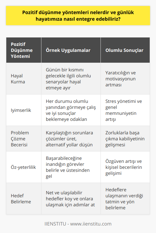 Özetle, pozitif düşünme yöntemleri; hayal kurma, iyimserlik, problem çözme becerisi, öz-yeterlilik ve hedef belirleme şeklinde sıralanabilir. Bu yöntemleri günlük hayatımıza entegre etmek için başarı hikayeleri okumak, olumlu düşüncelerle güne başlamak, minnettarlık duygusunu pekiştirmek, mutlu anıları hatırlamak ve düşünce tarzını değiştirmek gibi adımlar izleyebiliriz. Pozitif düşünme sayesinde yaşam kalitemizi artırabilir, hedeflerimize ulaşarak başarılı ve mutlu bir yaşam sürebiliriz.