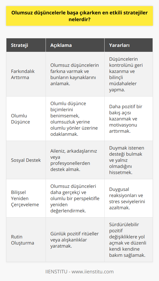 Özetle, olumsuz düşüncelerle başa çıkmak hayatın herhangi bir döneminde deneyimlenebilir ve kişinin yaşam kalitesini etkileyebilir. Bu olumsuz düşüncelerle mücadele etmek için farkındalığı artırmak, olumlu düşünce biçimlerini benimsemek ve sosyal destek sistemlerine başvurmak önemlidir. Bu stratejilerin uygulanması, bireyin yaşamından olumsuz düşünceleri hafifletmeye ve daha mutlu ve başarılı bir yaşam sürdürmeye olanak sağlar.