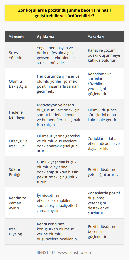 Zor koşullarda pozitif düşünme becerisini geliştirmek ve sürdürebilmek adına izlenebilecek önemli adımlar şu şekildedir:1. Stres yönetimi: Yoga, meditasyon ve derin nefes alma gibi gevşeme teknikleri ile stresle başa çıkma becerilerini geliştirmek, rahat ve çözüm odaklı düşünmeye yardımcı olur.2. Olumlu bakış açısı: Her durumda iyimser ve olumlu yönleri görmeye çalışarak, zor koşullarda daha rahatlama ve başa çıkabilme becerilerini geliştirebilirsiniz. Ayrıca, pozitif düşünen insanlarla vakit geçirerek onların enerjisinden faydalanabilirsiniz.3. Hedefler belirleyin: Motivasyon ve başarı duygusunu artırmak için hedefler belirleyin ve bu hedeflere ulaşmak için çaba gösterin. Küçük adımlarla büyük hedeflere ulaşarak, olumlu düşünce süreçlerini daha kalıcı hale getirebilirsiniz.4. Özsaygı ve içsel güç geliştirmek: Olumsuz düşüncelerin yerine daha gerçekçi ve olumlu düşüncelere odaklanarak özsaygı ve içsel güç geliştirebilirsiniz. Bu sayede zorluklarla başa çıkarken daha güçlü ve dirençli olacaksınız.5. Şükran pratiği: Günlük yaşamdaki küçük olumlu olaylara odaklanarak şükran duygusunu artırarak daha pozitif düşünmeye başlayabilirsiniz. Her gün en az üç şeyi yazarak şükran günlüğü tutmak bu konuda etkili olabilir.6. Kendinize zaman ayırın: Hobiler, spor ve sosyal faaliyetler gibi kendinizi iyi hissettiren ve rahatlamanıza yardımcı olan etkinliklere zaman ayırmayı ihmal etmeyin. Bu sayede zor koşullarda pozitif düşünme becerisini daha iyi sürdürebilirsiniz.7. İçsel diyalogunuzu olumlu yönde yönlendirin: Kendi kendinize konuşma sırasında olumsuz düşüncelerin yerine daha Destekleyici ve olumlu düşüncelere odaklanarak pozitif düşünme becerinizi geliştirebilirsiniz.Uygulayabileceğiniz bu stratejiler sayesinde zor koşullarda pozitif düşünme becerisini geliştirmeniz ve sürdürmeniz daha kolay hale gelecektir. Böylelikle yaşamın zorluklarıyla başa çıkabilecek güce sahip olacak ve daha mutlu, başarılı ve tatmin edici bir yaşam sürebilirsiniz.