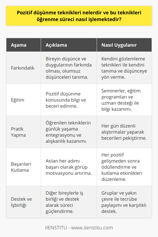 Pozitif düşünme tekniklerini öğrenme sürecinde aşamalar şu şekildedir:1. Farkındalık: Bireyin, düşüncelerinin ve duygularının farkında olması ve kendini gözlemlemesi önemlidir. Bu sayede olumsuz düşünceleri belirleyerek, pozitif düşünceye yönlendirmeye çalışılabilir.2. Eğitim: Pozitif düşünme konusunda bilgi ve beceri kazanmak, bu süreçte büyük önem taşır. Seminerler, eğitim programları ve uzmanlar tarafından verilen destek hizmetlerinden yararlanarak daha kolay öğrenme sağlanabilir.3. Pratik yapma: Öğrenilen teknikleri uygulamaya dökmek ve günlük yaşama entegre etmek, sürekli pratik yapmayı gerektirir. Bu alıştırmalar, zamanla becerinin gelişmesine ve pozitif düşünmenin yaşam tarzı haline gelmesine yardımcı olur.4. Başarıları Kutlama: Pozitif düşünmeye yönelik atılan her adımın, başarı olarak değerlendirilip kutlanması, motivasyonu artırır ve sürekliliği sağlar.5. Destek ve İşbirliği: Aynı hedeflere yönelik çalışan gruplar, arkadaşlar ve aile üyeleriyle işbirliği yaparak bu süreç daha sağlıklı ve başarılı şekilde sürdürülebilir. Başkalarından yardım almak, tecrübe ve bilgi alışverişi yapmak, sürecin daha hızlı işlemesine katkı sağlar.Unutulmamalıdır ki pozitif düşünme tekniklerini öğrenmek ve başarılı bir şekilde uygulamak zaman ve emek gerektiren bir süreçtir. Bu süreç boyunca sabırlı olmak, başarıya ulaşmayı kolaylaştırır.