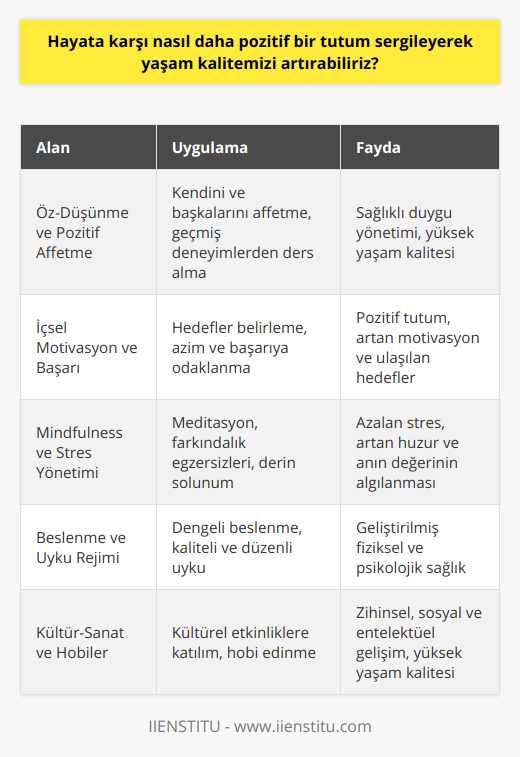 Öz-Düşünme ve Pozitif AffetmeYaşamda karşılaştığımız olaylar ve insanlar karşısında zaman zaman hatalar yapabilir veya olumsuz duygular hissedebiliriz. Bu noktada öz-düşünmeye önem vermek ve geliştirmek yaşam kalitemizi yükseltmede etkilidir. Kendimize ve başkalarına pozitif biçimde affedici olmak, yaşadığımız deneyimlerden öğrenerek, sağlıklı bir duygu yönetimi yapabiliriz.İçsel Motivasyon ve BaşarıBaşarılı olmak ve yaşama dair hedeflerimize ulaşmak, pozitif tutumu artırmada önemli bir faktördür. Motivasyonumuzu içimizden gelen ve gerçekten istediğimiz hedefler doğrultusunda şekillendirmeliyiz. Başarı ve azmetme tutkusunu yaşamlarımıza entegre etmek, sürekli olarak daha iyiye ulaşma isteğimizi güçlendirir ve pozitif tutumumuzu korur.Mindfulness ve Stres YönetimiGünümüzde yoğun yaşam temposu ve artan stres faktörleri, henüz olumsuz etkiler bırakmaktadır. Bu sebeple mindfulness (farkındalık) becerilerini geliştirerek mevcut anın değerini algılayıp yaşam kalitemizi artırabiliriz. Meditasyon, derin solunum ve duyguları yönetebilme ile stresle başa çıkarak daha pozitif ve huzurlu bir tutum sergileyebiliriz.Beslenme ve Uyku RejimiFiziksel sağlığımızı beslenme ve uyku düzenini yaşamlarımıza entegre ederek destekleyebilir ve yaşam kalitemizi artırabiliriz. Dengeli ve sağlıklı beslenme yaşam enerjimizi ve pozitif tutumlarımızı olumlu etkileyecektir. Uyku rejimine önem vererek yeterli ve kaliteli uyku, yaşama dair enerjimizi ve psikolojik sağlımızı güçlendirecektir.Kültür-Sanat ve HobilerKültür-sanat faaliyetlerine ve hobilere önem vererek zihinsel, düşünsel ve sosyal becerilerimizi geliştiririz. Entelektüel açıdan zengin bir yaşam sürdürmek, yaşam kalitesini ve olumlu düşünce düzeyini yükseltir. Kitap okuma, müzik, resim, tiyatro gibi etkinliklere katılarak kültürel anlamda kendimizi donatmalıyız.Netice itibariyle, hayata karşı daha pozitif bir tutum sergileyerek yaşam kalitemizi artırmak için; objektif düşüncede sebat etmek, sağlıklı iletişime önem vermek, yardımseverlik, kişisel gelişimi desteklemek ve aktif bir yaşam tarzı benimsemek önemlidir. Tüm bu öğelerin bir arada ve dengeli şekilde yer aldığı bir yaşam, bireyin yaşam kalitesini yükseltecek ve daha mutlu kılacaktır.