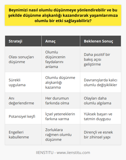 Unutmayın ki bu değişim süreci zaman alacaktır ve sürekli uygulama gerektirir. Başlangıçta zorlayıcı ve alışılmadık gelebilir, ancak zamanla olumlu düşünme şekline adapte olarak yaşamlarımıza ciddi anlamda katkı sağlayacak sonuçlar elde etmemiz mümkündür. İçinde bulunduğumuz her durumda olumlu yönleri görebilmek ve kullanabileceğimiz potansiyelimizi keşfetmek, başarının ve mutluluğun anahtarını elde etmemize yol açacaktır.
