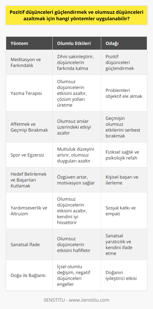 Pozitif düşünceleri güçlendirmek ve olumsuz düşünceleri azaltmak için aşağıdaki yöntemleri uygulayarak daha sağlıklı ve mutlu bir yaşam sürdürebilirsiniz:1. Meditasyon ve Farkındalık: Meditasyon ve farkındalık pratiği ile zihnimizi sakinleştirerek düşüncelerimizin farkında olabilir ve pozitif düşünceleri güçlendirebiliriz. Aynı zamanda, olumsuz düşüncelerin üzerine gitmeyerek zihnin dinginliğini koruyabiliriz.2. Yazma Terapisi: Duygularınızı ve düşüncelerinizi yazarak ifade etmek, olumsuz düşüncelerin etkisini azaltabilir. Yazılanlar sayesinde problem üzerine daha objektif düşünerek çözüm yolları bulunabilir.3. Affetmek ve Geçmişi Bırakmak: Geçmişte yaşadığımız olumsuz anılar ve kişilere karşı beslediğimiz kızgınlıklar, olumsuz düşünceleri güçlendiren en önemli faktörlerdendir. Bu nedenle, kendimize ve başkalarına affederek geçmişi arkamızda bırakmalıyız.4. Spor ve Egzersiz: Düzenli yapılan spor ve egzersizler ile beynin salgıladığı endorfin, serotonin gibi hormonlar sayesinde mutluluk düzeyi artar ve dayanıklılık sağlanır. Bu sayede olumsuz duygu ve düşüncelerin etkisi azalır.5. Hedef Belirlemek ve Başarıları Kutlamak: Kendi içinizde gerçekleştirmek istediğiniz hedefler belirleyerek, bu hedeflere ulaştığınızda başarılarınızı kutlayarak özgüveninizi artırabilirsiniz.6. Yardımseverlik ve Altruizm: Başkalarına yardımcı olmak ve onların mutluluklarını paylaşmak, kendi zihninizdeki olumsuz düşüncelerin etkisini azaltır. Bu sayede kendinizi daha iyi ve pozitif hissedersiniz.7. Sanatsal İfade: Müzik, resim, dans gibi sanatsal etkinliklere katılarak duygu ve düşüncelerinizi ifade etmeniz, olumsuz düşüncelerin etkisini hafifletebilir.8. Doğa ile Bağlantı: Doğada zaman geçirmek, doğal yaşamın sunduğu huzur ve enerji sayesinde iç dünyanızda olumlu bir değişime yol açar ve negatif düşünceleri engeller.Tüm bu yöntemler sayesinde, pozitif düşünce ve enerji artarken, olumsuz düşüncelerin etkisi azalmaktadır. Bu süreçte, başarı ve mutluluğa ulaşmak için sabırlı ve azimli olmayı unutmamalısınız. Kendinize güvenin, başarabileceğinize inanın ve pozitif bir yaşam sürdürün.