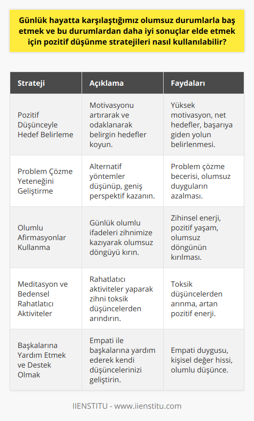 Pozitif Düşünceyle Hedef BelirlemeHayatta önemli olan, hedeflerimize odaklanarak adım adım başarıya giden yolda ilerlemektir. Bu noktada pozitif düşünce, önemli bir ortak olup beyne iyi hissettirecek ve motivasyonu artıracaktır. Hedeflerimize ulaşma yolunda düşünce gücümüzü kullanarak olumlu ve belirgin hedefler belirleyebiliriz.Problem Çözme Yeteneğini GeliştirmeGünlük hayatta karşılaşılan zorluklar ve çözülmesi gereken problemler için pozitif düşünme, problem çözme yeteneğini geliştiren ve zihinsel engelleri ortadan kaldıran bir güçtür. Problemleri çözmek için alternatif yöntemler düşünüp, geniş bir perspektif sunarak olumsuz duyguları ve kaygıları azaltır.Olumlu Afirmasyonlar KullanmaOlumlu düşüncelerin gücü, zihin için önemli bir enerji kaynağıdır. Kendimize her gün olumlu aflrirmasyonlar tekrar ederek, zihnin olumsuz döngüsünden kurtulup daha pozitif ve enerjik bir yaşam sürdürebiliriz.Meditasyon ve Bedensel Rahatlatıcı AktivitelerPozitif düşünme stratejileri arasında, beden ve zihni rahatlatacak aktiviteler bulunmaktadır. Meditasyon, yoga, yürüyüş ve doğayla iç içe olmak gibi aktiviteler, zihni toksik düşüncelerden arındırmakta ve pozitif enerjisiyle doldurmaktadır.Başkalarına Yardım Etmek ve Destek OlmakEmpati ve anlayışla hareket ederek, başkalarının problemlerine yardımcı olmak ve onlara destek vermek, aynı zamanda kendi düşüncelerimizi olumlu yönde etkileyecektir. Yardımlaşma ve dayanışma duyguları, kişinin kendini daha değerli ve başarılı hissetmesini sağlar.Sonuç olarak, hayatta karşılaştığımız olumsuz durumlarla baş etmek için pozitif düşünme stratejilerini hayatımıza entegre etmek oldukça önemlidir. Olumlu düşünce sayesinde zor durumların üstesinden gelerek daha sağlıklı, mutlu ve başarılı bir yaşam sürdürebiliriz. Unutmamalıyız ki zihnimizin gücü, gerçekliğimizi şekillendirmede büyük rol oynar ve pozitif düşünce bu gücün en önemli anahtarıdır.