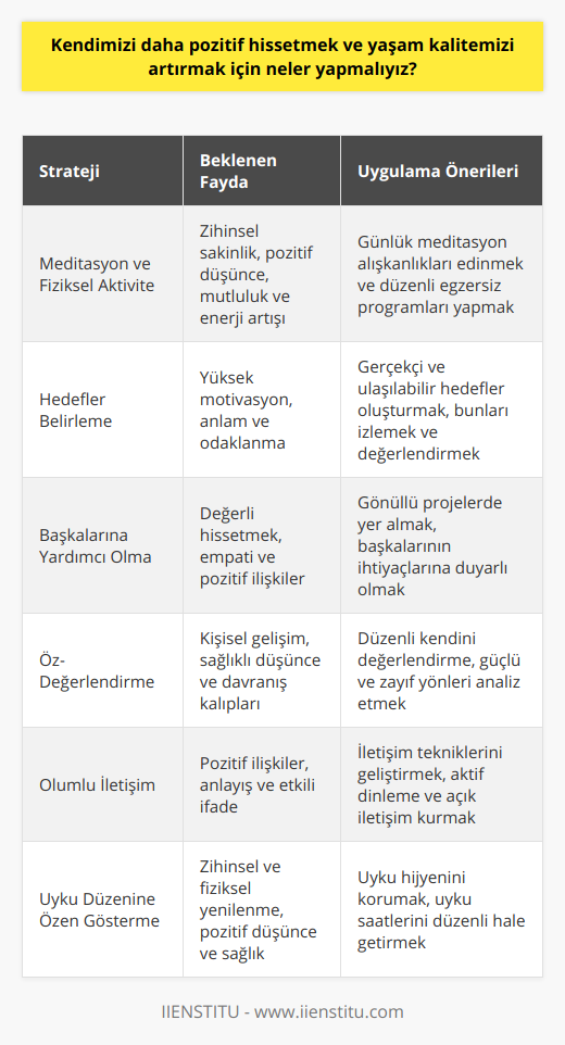 Meditasyon ve Fiziksel AktiviteZihinsel ve bedensel sağlığımızın dengede olması, yaşam kalitemizi artırır ve negatif düşüncelerin etkisini azaltır. Meditasyon yaparak zihnimizi sakinleştirebilir ve daha pozitif düşüncelere odaklanabiliriz. Aynı zamanda düzenli fiziksel aktivite, endorfin hormonu salgılanmasını artırarak daha mutlu ve enerjik hissetmemize yardımcı olur.Hedefler BelirlemeHayatlarımıza anlam katmak ve motivasyonumuzu artırmak için belirli hedefler koymak önemlidir. Bu hedeflere gerçekçi ve ulaşılabilir olduğundan emin olarak, pozitif düşüncelere ve başarıya daha çok odaklanabiliriz.Başkalarına Yardımcı OlmaBaşkalarına yardımcı olarak ve onların hayatını iyileştirmeye çalışarak, kendimizi daha değerli ve pozitif hissedebiliriz. Başkaları ile paylaşarak ve empati kurarak yaşam kalitemizi artırabilir ve negatif düşüncelerimizin etkisini azaltabiliriz.Öz-DeğerlendirmeZaman zaman kendimizi değerlendirmek ve kişisel gelişimimizi gözden geçirmek, pozitif bir yaşam sürebilmek için önemlidir. Hatalarımızdan ders çıkartarak ve güçlü yönlerimizi kullanarak, yaşam kalitemizi artıran sağlıklı düşünce ve davranış kalıpları geliştirebiliriz.Olumlu İletişimİletişim becerilerimizi geliştirerek ve daha olumlu bir dil kullanarak, hem kendimizi hem de çevremizdeki insanları daha pozitif bir hale getirebiliriz. İyi dinlemek ve duygularımızı ifade etmek, yaşam kalitemizi artırır ve negatif düşüncelerin etkisini azaltır.Uyku Düzenine Özen GöstermeYeterli ve düzenli uyku almak, zihinsel ve fiziksel sağlığımız için hayati öneme sahiptir. Uyku düzenimize özen göstererek, pozitif düşünceleri destekleyebilir ve yaşam kalitemizi artırabiliriz.Tüm bu yöntemlerle, yaşam kalitemizi artırmak için başvurabileceğimiz çeşitli araçlar ve stratejilerle donanmış oluruz. Kendi deneyimlerimizden öğrenerek ve pozitif yaşam tarzını benimseyerek, hayatımızın her alanında daha pozitif ve mutlu olabiliriz.