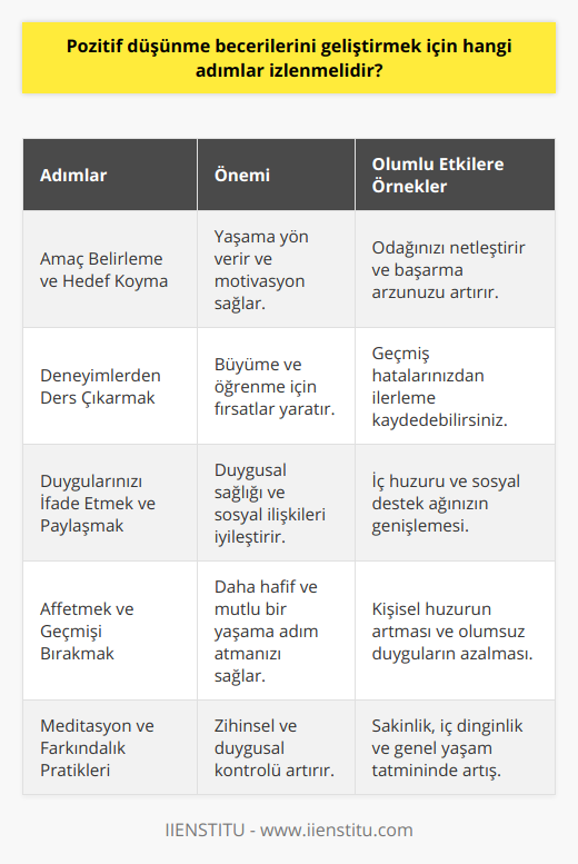 **Amaç Belirleme ve Hedef Koyma**Pozitif düşünme becerilerini geliştirirken, somut amaçlar belirleyip hedefler koymak da önemlidir. Bu, yaşamınıza anlam ve yön kazandıracak ve başarmanız gereken hedeflere odaklanmanızı sağlayacaktır.**Deneyimlerden Ders Çıkarmak**Olumsuz deneyimlerin ve başarısızlıkların aslında büyüme ve öğrenme fırsatları olduğunu kabul edip, onlardan dersler çıkararak yaşantınıza olumlu bir şekilde katkı sağlamalısınız.**Duygularınızı İfade Etmek ve Paylaşmak**Duygularınızı bastırmak ve saklamak yerine, onları ifade etmenin ve paylaşmanın yaşamınıza pozitiflik katmak için önemli olduğunu bilmelisiniz. Bu, hem iç dünyanızla hem de sosyal çevrenizle daha sağlıklı ilişkiler geliştirmenizi sağlar.**Affetmek ve Geçmişi Bırakmak**Kendimize ve başkalarına affetmek ve geçmişte yaşanan olumsuzlukları bırakarak hayatımıza devam etmek, pozitif düşünme konusunda önemli bir katkı sağlar. Bu sayede, daha hafif ve mutlu bir yaşama sahip olabiliriz.**Meditasyon ve Farkındalık Pratikleri**Pozitif düşünme becerilerine katkıda bulunan bir diğer yöntem, meditasyon ve farkındalık pratikleri yaparak zihninizi ve enerjinizi yönlendirmektir. Bu sayede, düşüncelerinizi ve duygularınızı daha iyi kontrol edebilir ve daha mutlu hissedebilirsiniz.Tüm bu adımların uygulanması, pozitif düşünme becerilerini geliştirmede uzun vadeli başarıya ulaşmaya yardımcı olacaktır. Kendinize zaman tanıyarak, işinize ve ilişkilerinize pozitiflik katmak için bu becerileri geliştirmeye gayret etmelisiniz. İlk adımı attığınızda, yaşamınızın kalitesinin önemli ölçüde arttığını ve daha güçlü, sevgi dolu ve neşeli bir insan olduğunuzu göreceksiniz.