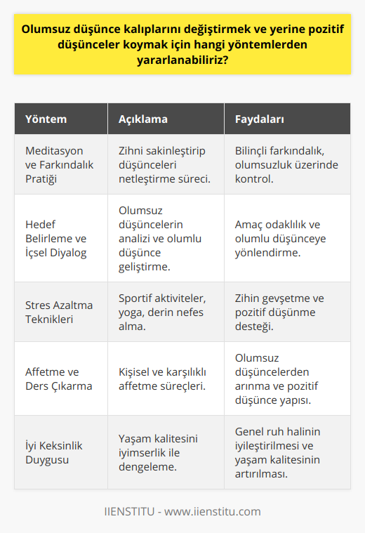 Medyasyon ve Farkındalık Pratiği UygulamaOlumsuz düşünce kalıplarını değiştirmek için meditasyon ve farkındalık pratiği uygulamak oldukça etkilidir. Meditasyon sayesinde zihnimizi sakinleştirebilir, düşüncelerimizi ve duygularımızı daha net görebiliriz. Farkındalık pratiği ile anlık duygu ve düşüncelerimizin farkına vararak, olumsuz düşünce kalıplarının üzerine daha bilinçli bir şekilde bakabilir ve değiştirebiliriz.Hedef Belirleme ve Olumlu İçsel DiyaloglarOlumsuz düşündüğümüzde öncelikle kendimize bu düşüncelerin ne yönde olumsuz olduğunu ve daha önemlisi bu düşüncelerin bizi hangi hedeflerden uzaklaştırdığını belirlememiz gerekmektedir. Ardından, olumlu içsel diyaloglar geliştirerek negatif düşünmenin üstesinden gelmeyi amaçlayan kendimizle konuşmalara başlamalıyız. Bu sayede hem negatif düşüncelerimizin zararını sınırlayabilir hem de daha olumlu düşüncelere odaklanarak hedeflerimize ulaşmada daha başarılı olabiliriz.Stresi Azaltma ve İyi Keksinlik DuygusuOlumsuz düşünce kalıplarını değiştiren bir diğer yöntem de stresin azaltılmasıdır. Stresle başa çıkmanın farklı yolları vardır. Bu yöntemler arasında spora gitmek, yoga yapmak, derin nefes almak ve hobilerle ilgilenmek sayılabilir. Stres yönetimi sayesinde zihnimizi gevşetebilir ve olumlu düşüncelerin öne çıkmasını sağlayabiliriz. Ayrıca iyi ve kötü keksinlik duygusu dengeleyerek, genel yaşam kalitesini artırabiliriz.Affetme ve Geçmişten Ders ÇıkarmaOlumsuz düşünce kalıplarını değiştirmekte önemli bir rol oynayan affetme, hem kendimize hem de başkalarına karşı uygulanan bir süreçtir. Affetmek, geçmiş hatalara takılı kalmadan, onlardan dersler çıkararak yaşama devam etmeyi sağlar. Bu sayede olumsuz düşüncelerden kurtulabilir ve pozitif bir düşünce yapısı inşa edebiliriz.Sonuç olarak, olumsuz düşünce kalıplarını değiştirmek için tüm bu yöntemlerin benimsenmesi ve uygulanması büyük önem taşır. Bu süreç zaman alacak ve disiplin gerektirecektir, ancak başarılı bir şekilde uygulanan bu yöntemlerle daha olumlu, hedef odaklı ve mutlu bir yaşama ulaşmak mümkün olacaktır.