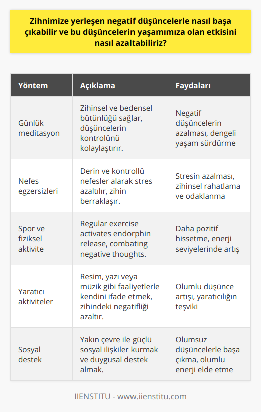 Ayrıca, zihnimize yerleşen negatif düşüncelerin üstesinden gelmek için aşağıdaki yöntemler de uygulanabilir:**Günlük meditasyon**Meditasyon yaparak zihin ve beden bütünlüğünü sağlamak ve düşüncelerin kontrol altına alınmasını sağlamak mümkündür. Günlük meditasyon rutini, negatif düşüncelerin azalmasına ve dengeli bir yaşam sürdürülmesine yardımcı olur.**Nefes egzersizleri**Nefes alıp verme şeklimiz, zihinsel durumumuzu önemli ölçüde etkiler. Derin ve kontrollü nefes egzersizleri, stresi azaltır ve zihni daha berrak hale getirir. Bu sayede, negatif düşüncelerin etkisi minimize edilir.**Spor ve fiziksel aktivite**Düzenli spor ve fiziksel aktivite, negatif düşüncelerin ortadan kaldırılmasında büyük öneme sahiptir. Endorfin salgılanmasıyla beraber, olumsuz düşünceler yerini daha pozitif ve enerjik hissetmeye bırakır.**Yaratıcı aktiviteler**Hobi ve yaratıcı aktiviteler, zihnin negatif düşüncelerden arınmasına yardımcı olur. Resim yapmak, yazı yazmak ya da müzikle ilgilenmek gibi farklı alanlarda kendini ifade etmek, zihindeki negatifliği azaltır ve yaşama daha olumlu bakmayı sağlar.**Sosyal destek**Yakın çevre ve arkadaşlarla kuvvetli bir sosyal bağ kurmak, zor zamanlarda olumsuz düşüncelerle başa çıkma konusunda önemli bir destektir. Duygularını paylaşmak ve başkalarından olumlu enerji alarak bu süreci daha kolay atlatmak mümkündür.Tüm bu yöntemler, zihnimize yerleşen negatif düşüncelerle başa çıkmada ve bu düşüncelerin yaşamımıza olan olumsuz etkisini azaltmada önemli bir rol oynar. Unutmayın, zihinsel sağlık ve pozitif düşünce, hayatınızın her alanına etki eden güçlü bir faktördür.