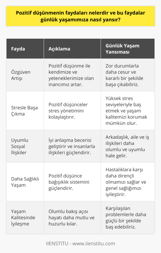 Pozitif düşünmenin faydaları ve günlük yaşamımıza yansımaları1. Özgüven artışı: Pozitif düşünme, kendimize ve yeteneklerimize güvenmemizi sağlar. Bu durum, önümüze çıkan zorluklarda daha cesur ve kararlı olmamıza yardımcı olmakta, bu sayede başarı şansımızı artırmaktadır. 2. Stresle başa çıkabilme: Pozitif düşüncelerle dolu bir zihin, stresle daha iyi başa çıkmamızı sağlar. Negatif düşünceler, stres düzeyimizi artırarak yaşam kalitemizi düşürürken, pozitif düşünceler stresle daha kolay baş etme mekanizmalarını geliştirmemize yardımcı olur.3. Uyumlu sosyal ilişkiler: Pozitif düşünme, çevremizdeki insanlarla daha iyi anlaşabilme becerisine sahip olmamıza katkı sağlar. Bu sayede arkadaşlıklar, aile içi ilişkiler ve iş yerindeki ilişkiler daha uyumlu ve sağlıklı seviyelerde gerçekleşir.4. Daha sağlıklı yaşam: Pozitif düşünen insanlar, genel olarak daha sağlıklı yaşama eğilimi gösterirler. Negatif düşünen bireylerle karşılaştırıldığında, pozitif düşünen insanların bağışıklık sistemi daha güçlüdür ve bu durum hastalıklara karşı daha dirençli olmalarını sağlar.5. Yaşam kalitesinde iyileşme: Pozitif düşünme, genel yaşam kalitemizi artırarak daha mutlu ve huzurlu bir hayata kavuşmamızı sağlar. Kendimize ve çevremize karşı olumlu bir bakış açısı ile hayatı değerlendirdiğimizde, yaşadığımız problemler karşısında daha güçlü durabilir ve yaşamın zorluklarına karşı başarılı bir şekilde mücadele edebiliriz.Pozitif düşünme becerisi kazanmak ve bu faydaları yaşamımızda gerçekleştirmek için belirtilen yöntemleri uygulayarak çaba sarf etmeli ve olumsuz düşüncelerle savaşarak hayatımızı değiştirmeye adım atmamız gerekmektedir. Bu sayede yaşam kalitemizde büyük oranda artış sağlayarak daha sağlıklı, mutlu ve başarılı olabiliriz.