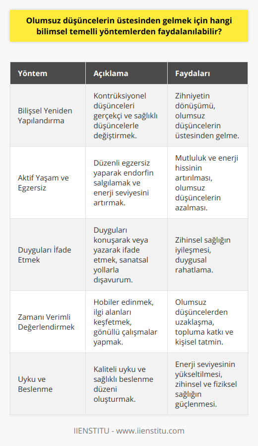Düşünceyi Değiştirme Teknikleri Uygulamak:Olumsuz düşüncelerle başa çıkmak ve zihnimizdeki negatif kalıpları kırmak için bilişsel yeniden yapılandırma gibi düşünceyi değiştirme teknikleri kullanılabilir. Bilişsel yeniden yapılandırma, gerçekçi olmayan ve kontrüksiyonel düşünceleri tespit edip, bunları daha gerçekçi ve sağlıklı düşüncelerle değiştirmeye yönelik bir süreçtir. Bu yöntem, bireyin düşünme şeklini dönüştürerek olumsuz düşüncelerin üstesinden gelmesine yardımcı olur.Aktif Olmak ve Egzersiz Yapmak:Sürekli olumsuz düşüncelere maruz kalmak, enerji seviyelerini düşürerek, mental ve fiziksel açıdan halsizliğe yol açar. Bu sebeple, düzenli egzersiz yapmak ve aktif bir yaşam sürdürmek, olumsuz düşüncelerle başa çıkmak için önemli bir adımdır. Egzersiz, endorfin salgılanmasına neden olarak, mutluluk ve enerji hissini artırır. Bu sayede, olumsuz düşünce döngüsünden kurtularak, pozitif duygular ve düşünceleri besleyebiliriz.Duyguları İfade Etmek:Olumsuz düşüncelerle başa çıkmak adına, duygularımızı ifade etmek de oldukça önemlidir. Duygularımızı bastırmak yerine, konuşarak ya da yazarak anlatmak, zihinsel sağlık için yararlı bir yöntemdir. Aynı zamanda, yeteneklerimizi ve yaratıcılığımızı kullanarak, duygularımızı ve düşüncelerimizi sanatsal bir yolla dışa vurabiliriz.Zamanı Verimli Değerlendirmek:Boş zamanlarında olumsuz düşüncelere odaklanmaktan kaçınmak için, hobiler edinmeli, ilgi alanlarımızı keşfetmeli ve zamanımızı verimli değerlendirmeliyiz. Ayrıca, gönüllü çalışmalar yaparak, başkalarına yardım etme ve topluma katkı sağlama hissini yaşayarak, olumsuz düşüncelerden uzaklaşabiliriz.Uyku ve Beslenme Düzenine Dikkat Etmek:Yeterli ve kaliteli uykuya sahip olmak, sadece fiziksel sağlığımız için değil, mental sağlığımız için de önemlidir. Uyku düzenine dikkat ederek ve sağlıklı beslenmeye özen göstererek, enerji seviyemizi yükseltebilir ve zihinsel açıdan daha güçlü hale gelebiliriz.Özetle, olumsuz düşüncelerle başa çıkmak için pek çok bilimsel temelli yöntem mevcuttur. Bu yöntemleri uygulayarak, zihinsel sağlığımızı koruyabilir ve yaşam kalitemizi artırarak, daha mutlu ve huzurlu bir hayat sürebiliriz.