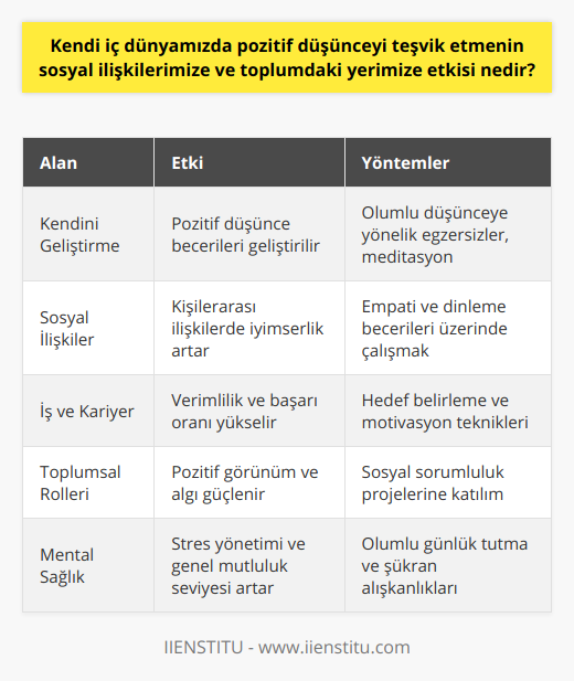 Bu nedenle, pozitif düşünmeye odaklanarak, bireysel ve sosyal yaşamımızı daha verimli ve başarılı hale getirmek mümkündür. Gün içerisinde olumlu düşüncelere yönlendirmek için çeşitli yöntemler deneyerek, bu beceriyi geliştirebilir ve hem kendimize hem de çevremizdeki insanlara fayda sağlayabiliriz. Unutmayın, pozitif düşünme sadece bireysel yaşamımızı değil, toplumdaki yerimizi de olumlu yönde etkilemektedir. Bu yüzden, iç dünyamızda pozitif düşünceyi teşvik etmek için çaba göstermek önemlidir.