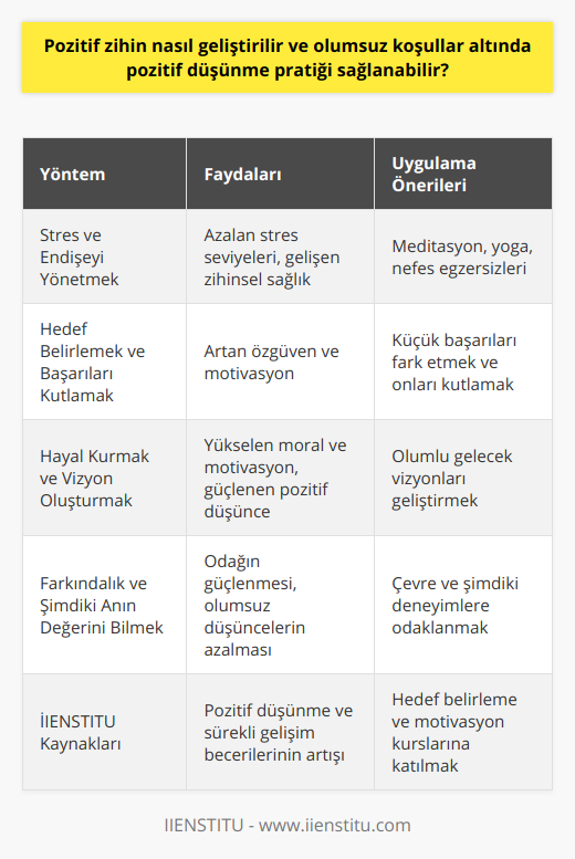 Stres ve Endişeyi YönetmekOlumsuz koşullar altında pozitif düşünme pratiği sağlamak için stres ve endişeyle başa çıkma becerileri öğrenmek önemlidir. Stresi azaltacak ve rahatlamamıza yardımcı olacak teknikleri benimseyerek (örneğin meditasyon, yoga, nefes egzersizleri) zihinsel sağlığımıza katkıda bulunabilir ve olumsuz düşüncelerden uzaklaşabiliriz.Hedef Belirlemek ve Başarıları KutlamakPozitif düşünme pratiğinin gelişimi için, hedefler belirleyerek ve başarılarımızı kutlayarak kendimize güvenimizi geliştirebilir ve motivasyonumuzu artırabiliriz. Küçük başarılar ve ilerlemelerin bile değerini kabul edip kutlamak, zihni yeniden yapılandırmamıza ve olumsuzluklara olan bakış açımızı değiştirmemize yardımcı olacaktır.Hayal Kurmak ve Vizyon OluşturmakOlumsuz koşullar altında, gelecekle ilgili olumlu fikir ve hedefler oluşturarak moral ve motivasyonumuzu yükseltebiliriz. Kendimize ve gelecekte yaşamak istediğimiz hayatı görmeye başladığımızda, şimdiki zorluklara rağmen pozitif düşünme becerimize daha fazla güvenebiliriz.Farkındalık ve Şimdiki Anın Değerini BilmekOlumsuz koşullar altında pozitif düşünmek için, şimdiki anın değerini kabul etmek ve farkındalığı artırmak önemlidir. Geçmişe ve geleceğe duyulan endişeler yerine etrafımızdaki güzellikleri fark ederek ve şu anki deneyimlerimize odaklanarak olumsuz düşüncelerden kurtulabiliriz.Görevlerinizi ve projelerinizi planlamak ve istikrarlı bir sürekli gelişim sağlamak istiyorsanız, IIENSTITU'nun dersleri ve kaynakları size bu süreçte oldukça faydalı olabilir. İçerik, hedef belirleme, motivasyon ve başarı üzerine eğitimler alarak zorluklar karşısında pozitif düşünme pratiğinizi güçlendirebilirsiniz.Kısacası, olumsuz koşullar altında pozitif düşünme yeteneğimizi geliştirmek ve sürdürmek, daha sağlıklı bir zihinsel durum ve yaşamın genel kalitesini artırarak daha başarılı ve mutlu bir yaşam sürdürmemize yardımcı olur. Bu beceri zamanla gelişir ve sürekli pratik yaparak öğrenilir. Kendimize ve geleceğimize olan inancımızı güçlendiren pozitif düşünceler sayesinde, en zor koşulların bile üstesinden gelmek mümkün hale gelir. Bu yüzden pozitif düşünme pratiğine önem vermek ve bunu yaşamın her alanında uygulamak, her birey için büyük öneme sahiptir.