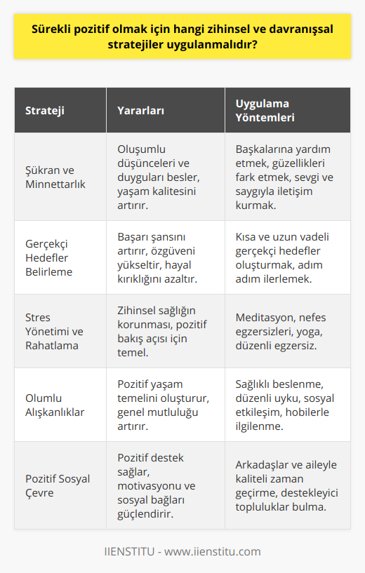 Sürekli pozitif düşünmeyi sağlayacak bir diğer strateji ise, şükran ve minnettarlık duygularını yaşamaya özen göstermektir. Şükran, olumlu düşünceleri ve duyguları besler ve yaşam kalitesini artıran bir faktördür. Günlük yaşamımızda şükran duygusunu artırmak için başkalarına yardımcı olmanın, küçük güzellikleri fark etmenin ve başkalarıyla sevgi ve saygıyla iletişim kurmanın önemi büyüktür.Yapıcı ve gerçekçi hedefler belirlemek de sürekli pozitif olmada kilit bir rol oynar. Gerçekçi hedeflerle, başarı şansımız artar ve kendimize olan güvenimiz yükselir. Bu durum, başarısızlık ve hayal kırıklığı riskini azaltırken, başarılarımızda daha fazla mutluluk ve tatmin duymamıza yardımcı olur.Stres yönetimi ve rahatlama tekniklerini kullanarak zihinsel sağlığımızı koruyabilir ve ruhsal açıdan pozitif kalmak için çaba sarf edebiliriz. Meditasyon, nefes egzersizleri, yoga veya düzenli egzersiz gibi yöntemlerle stresi azaltmak, zihnimizi dinlendirebilir ve bize daha pozitif bir bakış açısı sunabilir.Hayatımıza aldığımız ve sürekli tekrarladığımız olumlu alışkanlıklar, pozitif bir yaşamın temelini oluşturarak, sürekli pozitifliği gerçekleştirmemize katkıda bulunur. Bunlar arasında sağlıklı beslenme, düzenli uyku, arkadaşlar ve aile ile iletişim halinde olma ve hobilerle ilgilenme gibi yaşam tarzı değişiklikleri yer alabilir.Toparlamak gerekirse, sürekli pozitif olmak için uygulanabilir zihinsel ve davranışsal stratejiler; olumsuz düşüncelerle başa çıkma, önyargıları aşma, olumlu düşüncelerin seçilmesini ve güçlendirilmesini, şükran ve minnettarlık duygularını geliştirme, gerçekçi hedefler belirleme, stres yönetimi ve rahatlama tekniklerinin kullanılması, pozitif bir sosyal çevre oluşturma ve olumlu alışkanlıklar edinme gibi önemli unsurları içermektedir. Bu stratejiler, düşünce tarzlarımızı ve dolayısıyla yaşamlarımızı daha sağlıklı ve pozitif bir yönde değiştirmeye yardımcı olabilir.