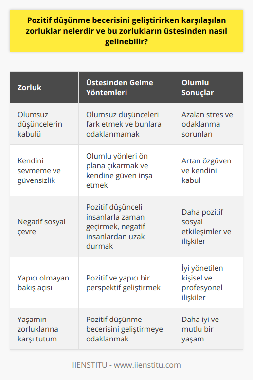 Özetle, pozitif düşünme becerisini geliştirmek için karşılaştığımız zorlukların üstesinden gelmenin en önemli adımları şunlardır:1. Olumsuz düşünceleri kabul etmek ve üzerine gitmemek.2. Kendimizi sevmek, olumlu yönlerimizi ön plana çıkarmak ve kendi kendimize olan güveni artırmak.3. Pozitif düşünceli insanlarla çevrelenmek ve olumsuz düşünceleri paylaşanlardan uzak durmak.Bu stratejiler hayatımıza uygulandığında, pozitif düşünme becerimiz gelişecek ve bu sayede yaşam kalitemiz artacaktır. İçinde bulunduğumuz her durumu değerlendirirken pozitif ve yapıcı bir bakış açısıyla yaklaşmak, hem kişisel hem de profesyonel yaşamımızda başarılı ve tatmin edici sonuçlar elde etmemize yardımcı olacaktır. Bu nedenle, pozitif düşünme becerisini geliştirmeye odaklanarak, yaşamımızın her alanında daha iyi ve mutlu bir insan olma yolunda ilerlemeliyiz.