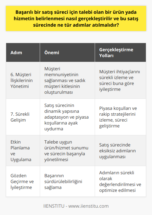 6. Müşteri İlişkilerinin Yönetimi: Başarılı bir satış sürecinde, müşteri ilişkilerinin yönetimi büyük önem taşır. Müşteri memnuniyetinin sağlanması, sadık müşteri kitlesi oluşturulması ve çevresel faktörlerin sürekli izlenerek müşteri ihtiyaçlarına göre sürekli iyileştirmeler yapılması gerekir. Bu sayede satış süreci kalıcı ve başarılı olacaktır.7. Sürekli Gelişim: Satış süreci, dinamik bir yapıya sahiptir ve sürekli yeniliklere, değişimlere adapte olmasi gereklidir. Piyasa koşullarında meydana gelen değişikliklerin ve rakiplerin stratejilerinin takip edilerek, satış sürecinin iyileştirilmesi ve güçlendirilmesi önemlidir. Bu sayede süreç daha etkin ve verimli hale getirilebilir.Sonuç olarak, talebi olan bir ürün veya hizmetin belirlenmesi ve başarılı bir satış sürecinin oluşturulabilmesi için, yukarıda sıralanan adımların eksiksiz ve etkin bir şekilde planlanması ve uygulanması gereklidir. Bu adımların sürekli olarak gözden geçirilerek geliştirilmesi, başarıyı sürdürülebilir kılan temel faktördür.