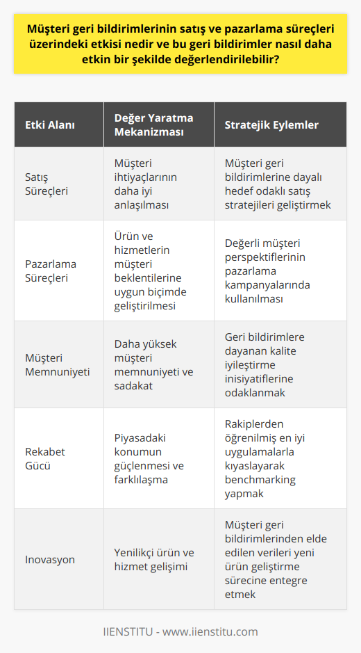 Özetle, müşteri geri bildirimlerinin satış ve pazarlama süreçlerine katkısı, işletmeler için büyük değer yaratmaktadır. Bu değeri en üst düzeye çıkarmak için ise müşteri geri bildirimlerinin toplanması, işlenmesi ve doğru stratejilerin geliştirilmesi önemlidir. İşletmelerin, müşteri odaklı yaklaşımlarını benimseyerek, geri bildirimlere dayalı iyileştirme ve inovasyon çalışmalarını sürdürmeleri, hem müşteri memnuniyetini artırarak sadık bir müşteri kitlesi oluşturacaktır, hem de sektördeki rekabet gücünü yükselterek satış ve pazarlama hedeflerine ulaşmalarına katkı sağlayacaktır.