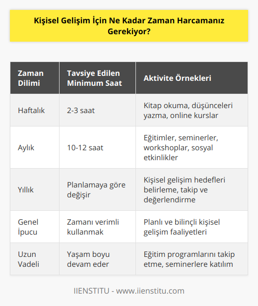 Kişisel gelişim süreci, bireyin kendini tanıma, hayattaki hedeflerini belirleme ve bu hedeflere ulaşmak için planlar yapma, bilgi ve beceri düzeyini artırma, sosyal ilişkilerini geliştirme ve genel yaşam kalitesini yükseltme gibi amaçlara yönelik bir süreçtir. Kişisel gelişim sürecinde harcanacak zaman ise kişinin mevcut durumuna, hedeflerine ve gelişimine göre değişebilir.Genel olarak, bireyin sadece belli bir konuya yoğunlaşmak için değil, aynı zamanda kişisel gelişimine genel bir şekilde katkı sağlamak için düzenli bir şekilde zaman ayırması önemlidir. İşte kişisel gelişim için ne kadar zaman harcamanız gerektiğine dair bir rehber:1. Haftalık:Haftada en az 2-3 saat kişisel gelişim amacıyla zaman ayırmak uygun olabilir. Örneğin, kitap okuma, düşüncelerinizi yazma, online kurslara katılma gibi alışkanlıklarla bu süre değerlendirilebilir. Elbette hedeflerinize ve motivasyonunuza göre bu süreyi artırabilirsiniz.2. Aylık:Ayda en az 10-12 saat, özellikle hedeflerinize yönelik eğitimler, seminerler, workshoplar ya da sosyal etkinliklere katılarak zaman ayırabilirsiniz. Aynı zamanda yeni bir dil öğrenmek, spor yapmak veya diğer hobi ve etkinliklere katılmak da kişisel gelişim içerisinde değerlendirilebilir.3. Yıllık:Yılda en az bir kişisel gelişim yazılı veya sözlü hedef belirleyerek, bu hedeflerin takip ve uygulanması için süreç planlaması yapınız. Yıl boyunca düzenli olarak bu hedefleri gözden geçirerek, başarı düzeyinizi değerlendirmeye alın.Anahtar nokta, elbette, zamanı verimli ve etkili bir şekilde değerlendirmek ve her bir kişisel gelişim faaliyetinin bilinçli ve düşünceli bir şekilde planlanmasıdır. Unutmayın ki kişisel gelişim sürekli bir süreçtir ve yaşam boyu devam etmelidir. Bu süre zarfında IIENSTITU gibi kuruluşların sunduğu eğitim programlarını, seminerleri ve çeşitli kaynakları takip ve kullanarak, kişisel gelişiminizi üst düzeye çıkartabilirsiniz. Bu şekilde, hayatınıza ve başarınıza daha fazla değer katarak daha mutlu ve başarılı bir yaşam sürdürebilirsiniz.