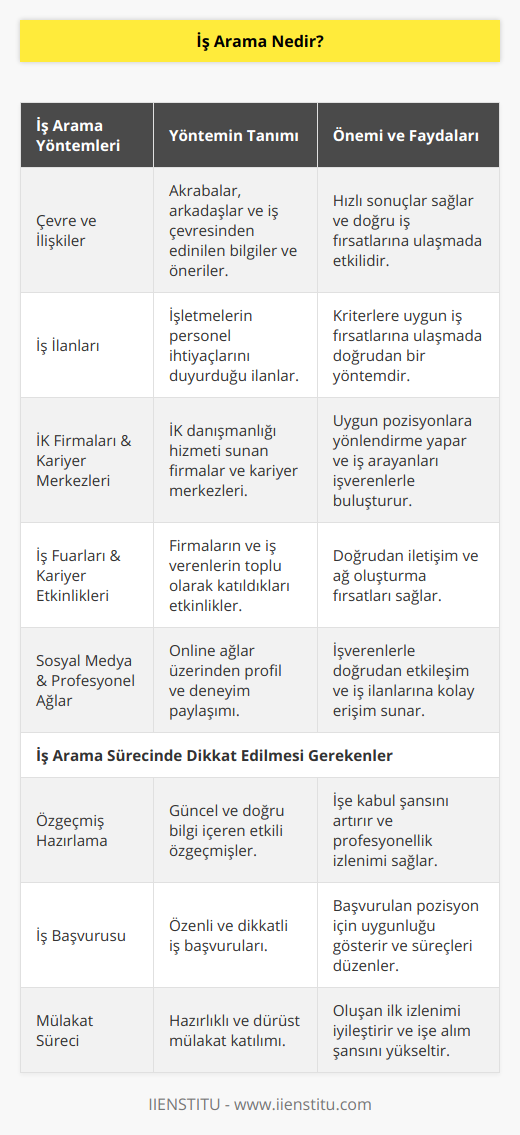 İş Arama Süreci ve Önemiİş arama, bireylerin kariyer hedeflerine ulaşabilmek, geçimlerini sağlayabilmek ve mesleki tatmin yaşayabilmek için uygun iş fırsatlarını bulmaya yönelik gerçekleştirdikleri süreçtir. İş arama süreci, kişinin kendini ve becerilerini tanıması, iş piyasasındaki fırsatları değerlendirmesi ve başvuru süreçlerini yürütmesi ile ilgilidir.İş arama sürecinin etkili bir şekilde yürütülmesi, kişinin kariyer hedeflerine daha hızlı ve doğru adımlarla ulaşmasına olanak tanır. Bu süreçte kullanılacak teknikler ve yöntemlerin bilinmesi, iş arayanlar için büyük öneme sahiptir.İş Arama Yöntemleri1. Çevre ve İlişkiler: Akraba, arkadaş ve iş çevresindeki kişilerle yapılan paylaşımlar, iş arayışında bulunan kişilere daha hızlı sonuçlar sağlayabilmektedir. Ağızdan ağıza yapılan öneri ve tavsiyeler, kişilere en uygun iş fırsatlarına ulaşma konusunda yardımcı olabilir.2. İş İlanları: İş ilanları, işletmelerin personel ihtiyaçlarını karşılamak amacıyla yayınladığı ilanlardır. Bu ilanlar genellikle online platformlarda, gazetelerde veya kariyer merkezlerinde yer alır. İş arayanlar, bu ilanlarda yer alan kriterlere göre başvuruda bulunarak uygun iş fırsatlarına ulaşabilirler.3. İK Firmaları ve Kariyer Merkezleri: İş arayanlar, İnsan Kaynakları (İK) danışmanlık hizmeti veren firmalar ve kariyer merkezlerine başvurarak uygun pozisyonlardan bilgi alabilirler. Bu firmalar ve merkezler, iş arayanları işletmelerle buluşturarak doğru iş fırsatlarını sunarlar.4. İş Fuarları ve Kariyer Etkinlikleri: İş fuarları, firmaların büyük ölçekli bir platformda yer aldıkları etkinliklerdir. Bu etkinliklerde iş arayanlar, firma temsilcileri ile doğrudan iletişime geçerek iş başvurusu yapabilirler. Kariyer etkinlikleri ise üniversiteler ve diğer kuruluşların düzenlediği organizasyonlardır. Katılımcılar bu etkinliklerde işverenlerle tanışma ve iş fırsatları hakkında bilgi alma imkanı bulurlar.5. Sosyal Medya ve Profesyonel Ağlar: Sosyal medya ve profesyonel ağlar (Linkedin gibi), iş arayanların kendi profil ve deneyimlerini paylaşarak işverenlerin dikkatini çekmesine olanak sağlar. Ayrıca, bu platformlar üzerinde iş ilanlarını takip etmek ve doğrudan başvuruda bulunmak da mümkündür.İş Arama Sürecinde Dikkat Edilmesi Gerekenler- Özgeçmiş hazırlama: İş başvurularında kullanılacak özgeçmişin doğru ve etkili bir şekilde hazırlanması, işe kabul şansını artırır. Özgeçmişte yer alan bilgilerin güncel ve doğru olması büyük öneme sahiptir.  - İş başvurusu yapma: İş başvurularında dikkatli ve özenli olunmalıdır. Başvurulan pozisyonla ilgili gerekli bilgi ve becerilere sahip olunduğundan emin olunmalı, başvuru süreçleri takip edilmelidir.- Mülakat süreci: İş mülakatlarına hazırlıklı ve dürüst bir şekilde katılmak, yapılan başvuruların sonuçlarını olumlu yönde etkiler. Mülakat öncesinde firma ve pozisyon hakkında araştırma yapmak önemlidir.Sonuç olarak, iş arama süreci kişisel ve mesleki gelişim açısından büyük öneme sahiptir. Bu süreçte doğru yöntemler ve teknikler kullanarak başarı şansını artırabilir ve hedeflediğiniz pozisyona ulaşabilirsiniz.