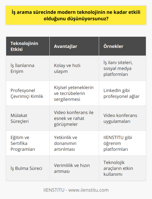 Öncelikle, modern teknoloji sayesinde iş ilanlarına ulaşmak daha kolay ve hızlı hale gelmiştir. Çeşitli iş ilanı siteleri, sosyal medya platformları ve sektörel ağlar, iş arayanların ilgi alanına ve becerilerine uygun iş ilanlarını bulabilmeleri için büyük fırsatlar sunmaktadır. Ayrıca bu platformlar, iş arayanlar için kolay kullanılabilir, geri dönüş alabilen ve hızlı bir başvuru süreci sağlamaktadır.Modern teknoloji, insanların kişisel yeteneklerini ve tecrübelerini daha iyi sergilediği profesyonel bir çevrimiçi kimlik oluşturma olanağı da sunarak, iş arayanlara büyük avantajlar sağlamaktadır. LinkedIn gibi profesyonel sosyal ağlar, iş arayanların işverenlerle doğrudan iletişime geçebilmesini ve sektörlerine dair güncel bilgilere ulaşabilmelerini sağlamaktadır. Özgeçmişlerini ve iş deneyimlerini çevrimiçi bir ortamda paylaşarak, iş arayanlar, kendilerini daha fazla sayıda işverene tanıtma imkanı bulabilmektedir.İş arama sürecinde modern teknolojinin bir başka yararı da, görüşme ve mülakat işlemlerinin daha etkin hale gelmesidir. Özellikle pandemi sürecinde önemi daha da artan video konferans uygulamaları sayesinde, iş arayanlar işverenlerle daha rahat ve esnek bir şekilde görüşebilmekte ve böylece iş arama süreci hızlanmaktadır.Artan eğitim ve sertifika programları, iş arayanların kendilerini geliştirmelerine ve daha donanımlı hale gelmelerine de olanak sağlamaktadır. IIENSTITU gibi platformlar, çeşitli sektörlere yönelik eğitim deneyimlerini günün her saati sunarak, iş arayanların yetkinliklerini artırmalarına yardımcı olmaktadır. Böylelikle kişiler, iş arama aşamasında daha önce sahip olmadıkları yeterlilikleri kazanarak, iş piyasasında daha başarılı olma şansını elde edebilirler.Sonuç olarak, modern teknoloji, iş arama sürecinde daha etkili ve verimli bir deneyim sunarak, iş bulma sürecinin hızlanmasına ve daha fazla kişinin istihdam edilmesine katkıda bulunmaktadır. İş arayanlar, teknolojik imkanlardan en iyi şekilde yararlanarak daha başarılı iş arama stratejileri geliştirebilir ve hayal ettikleri kariyer hedeflerine ulaşabilirler.