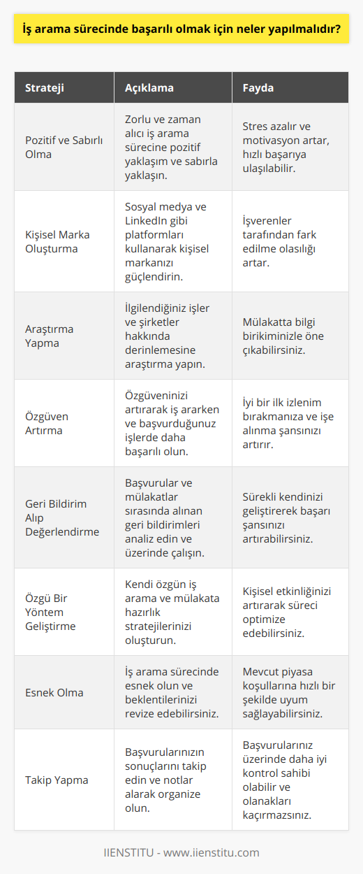 8. İş arama sürecinde pozitif ve sabırlı olun. İş arama süreci zorlu ve zaman alıcı olabilir, ancak pozitif bir tutum ve sabır, başarıya daha çabuk ulaşmanıza yardımcı olacaktır.9. İş arama sürecinde kişisel markanızı oluşturun. Sosyal medya hesaplarınızı ve LinkedIn profilinizi güncelleyin, işverenler için daha çekici olabilecek beceri ve deneyimlerinizi sergileyin.10. İş arama sürecinde araştırma yapın. Başvuracağınız işler ve şirketler hakkında bilgi edinin, böylece mülakatta bilgi sahibi olarak daha fazla dikkat çekebilirsiniz.11. İş arama sürecinde özgüveninizi artırın. İyi bir özgüven seviyesine sahip olmak, iş arama sürecinde başarılı olmanıza ve başvurduğunuz işte başarıya ulaşmanıza yardımcı olacaktır.12. İş arama sürecinde geri bildirimler alın ve değerlendirin. İş başvurularında ve mülakatlarda elde ettiğiniz geri bildirimleri değerlendirerek, sürekli olarak kendinizi geliştirebilir ve başarı şansınızı artırabilirsiniz.13. İş arama sürecinde kendinize özgü bir yöntem geliştirin. Başvuru yapma, mülakatlara hazırlanma ve iş arama sürecinde başarı için en uygun yolunuzu keşfetmek için kendinize özgü bir yaklaşım geliştirin.14. İş arama sürecinde esnek olun. İş arama sürecinde değişiklikler yapmaktan ve iş beklentilerinizi ve hedeflerinizi revize etmekten çekinmeyin. Böylece iş arama süreciniz daha başarılı ve verimli olacaktır.15. İş arama sürecinde başvurduğunuz işlerle ilgili takip yapın. İş başvurularınızı unutmamak ve durumu takip etmek için notlar alarak, iş arama sürecinde daha organize ve etkili olabilirsiniz.Sonuç olarak, iş arama sürecinde başarılı olmak için disiplinli, sistematik ve esnek olmak, kendinizi sürekli olarak geliştirmek ve süreç boyunca öğrenmeye açık olmak önemlidir. Tüm bu adımlar, iş arama sürecinde hedeflediğiniz başarıya ulaşmanıza yardımcı olacaktır.