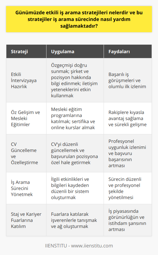 Etkili İntervizyaya Hazırlık ve Katılımİş arama sürecinde diğer önemli bir strateji ise iş görüşmelerine etkili bir şekilde hazırlanmak ve katılmaktır. İşverenin ihtiyaçlarını ve beklentilerini dikkate alarak özgeçmişi doğru şekilde sunmak, pozisyon ve şirket hakkında geniş bilgi sahibi olmak ve görüşme sırasında iletişim yeteneklerini kullanarak olumlu bir izlenim bırakmak, başarılı bir iş görüşmesi için kritik faktörlerdendir.Öz Gelişim ve Mesleki EğitimlerGünümüzde sürekli değişen sektörler ve iş dünyasındaki hızlı gelişmeler, bireylerin sürekli öğrenen ve gelişen bir profilde olmalarını gerektirir. Bu nedenle, etkili iş arama süreçlerinin bir parçası olarak düzenli olarak mesleki eğitimlere katılmak, sertifika programlarından ve online kurslardan faydalanmak, iş arayanların rakiplerine göre avantaj sağlamalarında büyük rol oynar.Özgeçmişi Güncellemek ve Özelleştirmekİş arama sürecinde önemli olan stratejilerden bir diğeri de CV'nin düzenli olarak güncellenmesi ve başvurulan pozisyona özel özelleştirilmesidir. Başvurulan pozisyonun gerektirdiği yetkinlikleri ve başarıları ön plana çıkararak göstermek, şirketlerin ihtiyaçlarına uygun olduğu izlenimi sağlayarak başvuru başarısını artırır.İş Arama Sürecini Organize ve YönetmekEtkili bir iş arama sürecinde başvurulan pozisyonlar, takip edilen iş ilanları ve gerçekleştirilen görüşmeler gibi etkinlik ve bilgilerin düzenli olarak kaydedildiği bir sistem oluşturmak, sürecin daha düzenli ve kontrollü şekilde yürütülmesini sağlar. Başvuruların ve sürecin organize edilmesi, iş arama sürecine daha profesyonel bir yaklaşım sağlayarak başarı şansını artırır.Staj ve Kariyer Fuarlarına KatılmaÖzellikle öğrenci ve yeni mezunlar için etkili iş arama stratejilerine ek olarak, staj ve kariyer fuarlarına katılmak istihdam olanaklarını ve sektörle ilgili bilgileri artırmada önemli bir fırsattır. Bu etkinlikler sayesinde iş arayanlar, sektördeki işverenlerle tanışarak ağlarını genişletir ve işe kabul edilme şanslarını yükseltir.Sonuç olarak, günümüzde etkili iş arama stratejilerini uygulayarak iş bulma sürecini hızlandırmak ve başarı şansını artırmak mümkündür. Bu stratejiler ile rekabetçi iş piyasasında öne çıkmak daha kolay hale gelirken, başvurulan pozisyonlara daha uygun ve hazırlıklı şekilde yaklaşmak da sağlanır. İyi planlanmış iş arama stratejileri ve sürekli öğrenme ve gelişme anlayışı ile bireyler, başarılı bir kariyer hedefine daha kısa sürede ulaşabilirler.