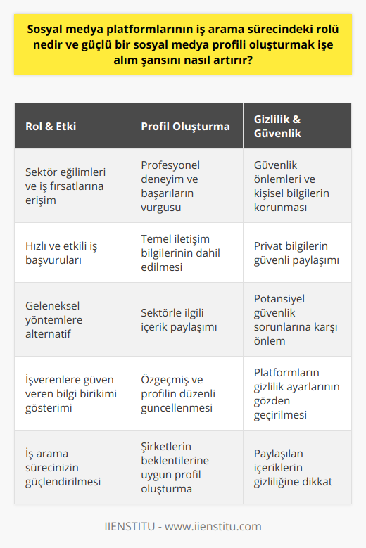 Sosyal medya platformları sayesinde iş arayanlar, sektörlerindeki güncel eğilimler ve fırsatlar hakkında bilgi sahibi olabilirler. Aynı zamanda, bu platformlar üzerinden yapılan iş başvuruları, geleneksel yöntemlere göre daha hızlı ve etkili olabilmektedir. Dolayısıyla, sosyal medya platformlarının iş arama sürecindeki rolü göz ardı edilmemelidir.Güçlü bir sosyal medya profili oluşturmak için, öncelikle profesyonel deneyim ve başarılarınızı vurgulayan etkileyici bir özgeçmiş hazırlamalısınız. Bu özgeçmiş, işverenlerin sizinle iletişime geçmelerini kolaylaştıracak şekilde, e-posta adresi ve telefon numarası gibi iletişim bilgilerinizi de içermelidir.İçerik paylaşımında önemli olan, sektörünüzle ilgili bilgi ve haberleri takip etmek, bunları zamanında ve doğru bir şekilde paylaşmaktır. Bu sayede hem bilgi birikiminizi ortaya koyarak işverenlere güven verirsiniz hem de sektördeki güncel gelişmelerden haberdar olursunuz.İş arama sürecinde sosyal medya platformları kullanırken, aynı zamanda gizlilik ve güvenlik önlemlerini de dikkate almalısınız. Kişisel bilgilerinizi, sadece güvendiğiniz kişilerle ve platformlarla paylaşarak, olası güvenlik sorunlarının önüne geçebilirsiniz.İş arama süreci devam ederken, sosyal medyadaki etkinliklerinizi düzenli olarak gözden geçirmekte fayda vardır. Böylece başvuru yaptığınız şirketlerin beklentilerine yönelik olarak, profilinizi güncelleyebilir ve daha uygun hale getirebilirsiniz.Sonuç olarak, sosyal medya platformlarını etkili bir şekilde kullanarak iş arama sürecinde başarılı olabilirsiniz. Güçlü bir profil, değerli içerikler ve etkin katılım ile işverenlerin dikkatini çekerek, kariyer hedeflerinize bir adım daha yaklaşabilirsiniz.