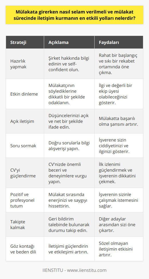 Etkili bir iletişim stratejisi, işe alım sürecinin başarılı bir şekilde yönetilmesinde ve olası diğer adaylar arasından sıyrılmanızda büyük rol oynar. İşte mülakat sürecinde iletişim kurmanın en etkili yolları:1. 'Mülakata gitmeden önce hazırlık yapın': Şirket hakkında ön bilgi sahibi olmanız ve mülakata girerken kendinizi rahat ve self-confident hissetmeniz önemlidir.2. 'Etkin bir dinleme becerileri gösterin': Mülakatçınızın söylediklerini işitmek ve anlamak için gerçekten dikkat edin. Bu, sizinle gerçekten ilgilendiklerini ve değerli bir ekip üyesi olabileceğinizi düşünmelerini sağlayacaktır.3. 'Açık ve anlaşılır bir dil kullanın': İletişim becerilerinizi göstermek, mülakatta başarılı olma şansınızı artıracaktır. Açık ve anlaşılır bir dil kullanarak düşüncelerinizi net bir şekilde ifade edebilirsiniz.4. 'Soru sormaktan çekinmeyin': Mülakat sürecinde bilgi almak ve bilgi paylaşmak da önemlidir. Doğru soruları sorarak, işverene sizinle çalışmayı ciddi şekilde düşünmeleri için nedenler sunun.5. 'Özgeçmişinizi güçlendirin': Mülakatta işverene sunacağınız CV'niz ile etkileyici ve güçlü bir ilk izlenim sağlayabilirsiniz. İşverenin görmek istediği önemli beceri ve deneyimlere vurgu yaparak özgeçmişinizi güçlendirebilirsiniz.6. 'Pozitif ve profesyonel bir tutum sergileyin': Mülakat sırasında insanlar sizdeki enerjiyi ve saygıyı hissedecektir. Pozitif ve profesyonel bir tutum sergileyerek, işverenin sizinle çalışmak istemesini sağlayabilirsiniz.7. 'Takipte kalma ve geri bildirim isteme': Mülakat sonrası durumu kontrol etmek ve bunu gerçekten önemsediğinizi göstermek için işverene geri bildirim isteyin. Bu, işverenin sizi diğer adaylar arasında bir adım öne çıkarabilir.8. 'Göz kontağı kurun ve beden dilinize dikkat edin': İletişimin büyük bir kısmı sözel olmayan yöntemlerle gerçekleşir. Göz kontağı kurarak ve beden dilinize dikkat ederek iletişiminizin etkili olması sağlayabilirsiniz.Bu stratejileri uygulamak, mülakat sürecinde başarılı bir iletişim kurmanızı sağlayacak ve size rekabet avantajı sağlayacaktır. İyi bir hazırlık ve kendinize güvenle, mülakatlarda başarıyı yakalayabilirsiniz.