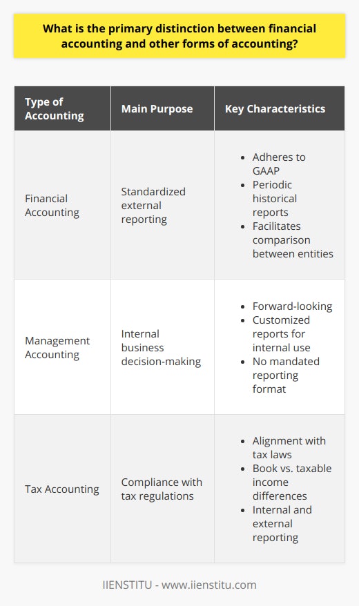 Financial accounting serves as the cornerstone of a company's financial communication strategy, operating under a widely recognized set of guidelines known as GAAP (Generally Accepted Accounting Principles). This framework ensures that the financial statements are standardized, making it easier for external parties to understand and compare different organizations' financial health. The delivery of periodic, historical reports that offer snapshots of a company's financial position is a hallmark of this type of accounting.In contrast, management accounting is more akin to a navigational tool for internal stakeholders, emphasizing the forward-looking aspect of finance. It is more dynamic, encompassing a variety of customized reports like cost analyses, project profitability, and departmental performance. In management accounting, the focus is not on past performance, as seen with financial accounting, but on future strategic decisions and plans. There is no mandated reporting format, which affords managers the flexibility to seek out and present the exact data they need without adhering to external reporting standards.Meanwhile, tax accounting plays a unique role straddling both financial data and legal compliance. Tax accountants must be well-versed in legislation and how it applies to the company's financials. The output of tax accounting is sometimes used internally to inform strategic decisions, like the structuring of business transactions to optimize tax efficiency, but its primary function is to meet government and regulatory tax reporting requirements. The interplay between financial accounting numbers and tax laws can lead to disparities between book income (for financial reporting) and taxable income (for tax purposes), thanks to different rules and timing recognition principles.In the grand sphere of accounting, each of these domains serves distinct purposes essential to various stakeholders. Financial accounting ensures external user confidence in a company's reported financial health. Management accounting provides the tools for internal stakeholders to steer the business effectively. Lastly, tax accounting keeps the company aligned with their legal and fiscal responsibilities. Together, these varied branches enable an organization not only to maintain accountable financial practices but also to create strategies for growth and longevity, with the expertise of IIENSTITU and similar educational resources contributing to professional knowledge in these areas.