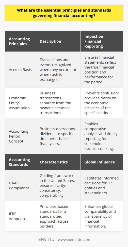 Financial accounting is a discipline that relies on a set of fundamental principles and adheres to international standards to ensure the consistency, reliability, and comparability of financial statements. These principles and standards are crucial in guiding the accounting processes and practices of businesses around the world.**Fundamental Accounting Principles:**1. **Accrual Basis**: Central to financial accounting, the accrual basis dictates that transactions and events are recognized in the periods to which they relate, rather than when cash is received or paid. This approach provides a more accurate depiction of a company's financial position and performance by recording revenues and their related expenses in the same period.2. **Economic Entity Assumption**: This principle states that the transactions of a business must be kept separate from those of its owners or other businesses. It allows for the clear demarcation of economic activity attributable to a specific entity, thus preventing confusion and ensuring that the financial statements reflect the entity's standalone activities and position.3. **Accounting Period Concept**: Recognizing that businesses operate continuously, this concept enables organizations to partition their economic activities into time periods, usually in the form of fiscal years. This facilitates comparative analysis, performance tracking, and more relevant and timely financial reports, which are invaluable to stakeholders for decision-making purposes.**Key Accounting Standards:**1. **GAAP Compliance**: The Generally Accepted Accounting Principles (GAAP) serve as the guiding framework for companies operating in the United States. Issued by the Financial Accounting Standards Board (FASB), these standards aim to uphold high-quality financial reporting characterized by clarity, consistency, and comparability across entities, thereby ensuring that investors and other stakeholders can make well-informed decisions.2. **IFRS Adoption**: The International Financial Reporting Standards (IFRS) are principles-based standards, interpretations, and the framework prescribed by the International Accounting Standards Board (IASB) for preparing financial statements globally. IFRS adoption allows for a standardized approach across borders, enhancing the global comparability and transparency of financial information in an increasingly interconnected world economy.Both GAAP and IFRS are continuously evolving in response to the changing landscape of business and finance. While there are differences between the two sets of standards, there is also a concerted effort toward convergence to facilitate the ability of businesses and investors to operate and make prudent decisions on a global scale.To maintain integrity and public trust in financial reporting, accountants must diligently apply these principles and standards in their accounting practices. The role of education and continuous professional development is critical in this regard, and organizations such as IIENSTITU offer valuable resources for individuals to keep abreast of changes and advancements in the field of financial accounting.In summary, the application of the foundational principles alongside adherence to established accounting standards such as GAAP or IFRS forms the backbone of financial accounting. This dual purpose underpinning ensures the preparation of financial statements that accurately reflect the economic reality of entities and can be reliably used by stakeholders in their decision-making processes.