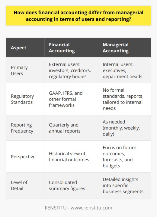 Financial accounting and managerial accounting serve vital but distinct roles in the business environment. Their unique characteristics are shaped by the specific needs of their audiences and the nature of the reports they generate.**Users of Financial and Managerial Accounting**The divergence between financial accounting and managerial accounting starts with their intended audiences. Financial accounting is designed to provide information to external users, who are not involved in the day-to-day operations of the company. This includes investors who need to make informed decisions about buying, holding, or selling their shares; creditors interested in the ability of the business to repay its debts; and regulatory bodies responsible for ensuring the transparency and integrity of financial markets.In contrast, managerial accounting is tailored to an internal audience – the company's management. This includes executives, department heads, and other decision-makers who require detailed data to make informed strategic choices, manage operational efficiency, and steer the company towards fulfilling its goals.**Reporting Regulations and Standards**Financial accounting is regulated by strict standards because the reports it generates have to be reliable and comparable across different entities. The accounting principles and regulations, such as GAAP in the United States and IFRS internationally, establish the framework for how financial statements should be prepared. These principles are key in maintaining trust in the financial markets and help minimize the scope for manipulation in how companies report their financial health.Managerial accounting, given that its reports are for internal consumption, operates without such strict regulatory oversight. The lack of formal standards allows management accountants to tailor reports to the specific needs of the company’s management, focusing on the relevance of the information for internal strategic decision-making processes. This flexibility means that different companies can adopt various managerial accounting practices that best suit their operations and management culture.**Reporting Frequency**Financial accounting follows a regular reporting cycle. Publicly traded companies, for example, typically release financial statements on a quarterly and annual basis, providing a historical record of performance over these set periods. Regulatory requirements often dictate this schedule to ensure timely and consistent information is available to the market.Managerial accounting tends to be more dynamic, with reports generated as frequently as needed – often monthly, weekly, or even daily. These reports help management monitor the most current operational aspects of the company, from cash flows to production efficiency.**Historical versus Forward-Looking Perspectives**With its focus on what has already happened, financial accounting is retrospective. It records transactions after they have occurred and compiles them into financial statements that present a historical view of the company's financial outcomes.Managerial accounting, on the other hand, primarily looks ahead. It provides forecasts, budgets, and forward-looking analyses that contribute to proactive management. It addresses questions about how the company should allocate resources and which strategic paths might lead to the best financial outcomes.**Detail and Aggregation in Reporting**Financial accounting reports offer a holistic view of the financial state of the company, consolidating all operations into summary figures like income, expenses, assets, liabilities, and equity. Such aggregation makes it easier for the external parties to grasp the overall financial position and performance without getting overwhelmed by the details.Managerial accounting reports dive into the nitty-gritty, offering detailed insights into specific segments of the business, like cost centers, project profitability, or departmental budgets. This granularity allows managers to understand the precise areas of strength and weakness within the company and is critical for internal analysis and operational control.By understanding these differences, stakeholders can better appreciate the distinct value that both financial accounting and managerial accounting bring to the table. While they employ different approaches, both are indispensable for a comprehensive understanding of a company's financial condition and operational efficiency.