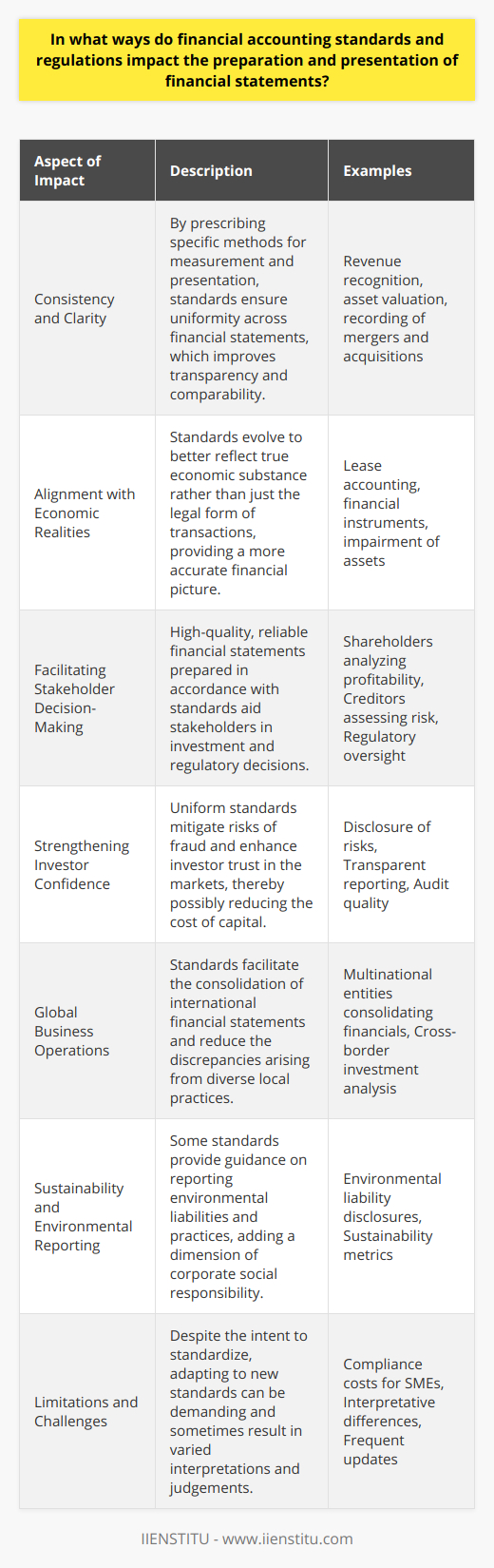 Financial accounting standards are pivotal to the integrity of financial reporting. They establish a common language for businesses and organizations to report their financial activities, making it easier for stakeholders to interpret and compare financial documents. Here's a closer look at the influence of these guidelines and regulations on financial statement preparation and presentation.**Consistency and Clarity**Standards like IFRS or GAAP specify how organizations should recognize, measure, present, and disclose economic events. This includes guidance on complex transactions such as mergers and acquisitions, revenue recognition, and the valuation of assets. By following these standards, entities can ensure that they present their financial information with consistent application, reducing the likelihood of errors and misinterpretation.**Alignment with Economic Realities**Financial accounting standards are continually evolving to align with the changing economic landscape. They are designed to reflect the true economic substance of business transactions over their legal form. For instance, if a company is engaged in leasing operations, the standards dictate how such arrangements should be reported to better represent the underlying economic reality, as opposed to just the legal terms of the contracts.**Facilitating Stakeholder Decision-Making**Timely and accurate financial statements prepared according to reliable accounting standards provide essential information to shareholders, creditors, and regulatory bodies. This aids in assessing the company’s performance and making sound investment, lending, or regulatory decisions. For example, when a company adheres to stringent accounting standards, it can enhance its ability to secure financing under favorable terms.**Strengthening Investor Confidence**By promoting high-quality financial reporting, accounting standards enhance investor confidence in the financial markets. When stakeholders are assured that financial statements are prepared with adherence to universally accepted standards, it mitigates the risk of fraudulent reporting and financial scandals. Moreover, the obligation to disclose certain risks and uncertainties provides stakeholders with a candid view of potential challenges facing the business.**Global Business Operations**For companies that operate internationally, financial accounting standards are fundamental in consolidating financial statements from different jurisdictions. They facilitate the removal of barriers caused by the diversity in local accounting practices, making global business operations more streamlined and transparent.**Sustainability and Environmental Reporting**An emerging dimension of financial accounting standards involves sustainability and environmental impact. While there's a growing call for including non-financial measures within traditional financial statements, some standards already guide companies on how to report their environmental liabilities and sustainability practices.**Limitations and Challenges**It's also necessary to mention that while financial accounting standards seek to standardize reporting, they do sometimes create compliance challenges for organizations. Adapting to new standards or updates can be resource-intensive, particularly for small and medium-sized enterprises. Furthermore, the judgment involved in interpreting some accounting standards can lead to significant differences in the application, which requires a continual effort to refine and clarify guidance, ensuring that financial reporting meets the evolving needs of users.In summary, financial accounting standards and regulations provide a bedrock for financial integrity, trust, and efficacy. They impact the preparation and presentation of financial statements in profound ways, ensuring that these documents serve their intended purpose as reliable tools for evaluating an entity’s financial status and its ongoing viability.