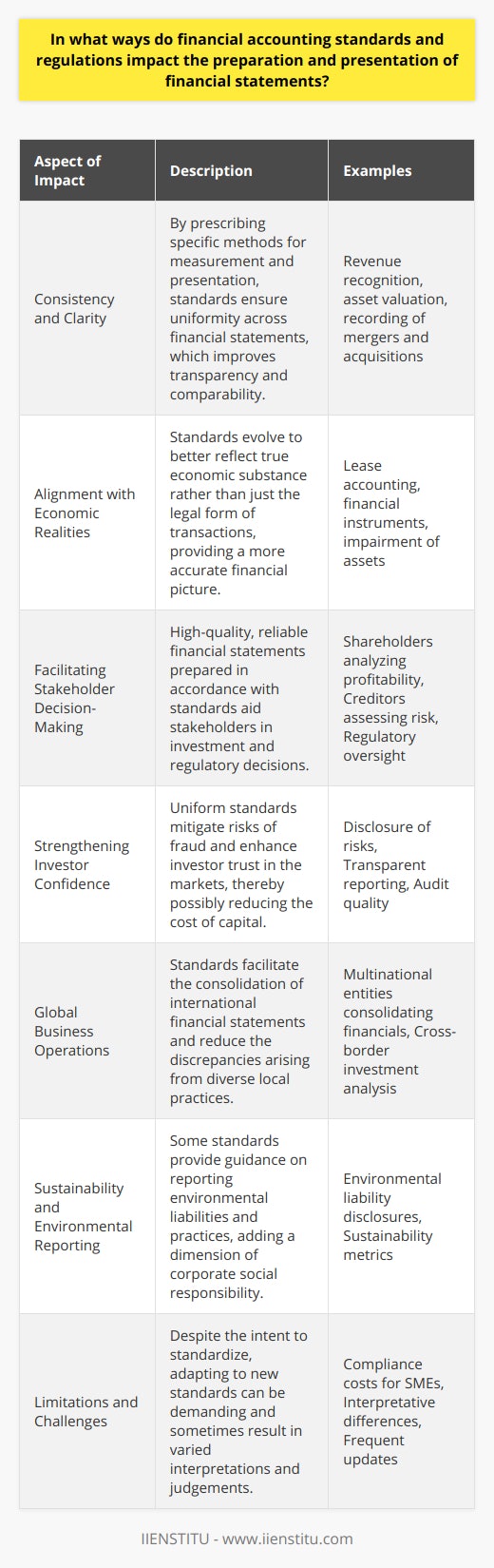 Financial accounting standards are pivotal to the integrity of financial reporting. They establish a common language for businesses and organizations to report their financial activities, making it easier for stakeholders to interpret and compare financial documents. Here's a closer look at the influence of these guidelines and regulations on financial statement preparation and presentation.**Consistency and Clarity**Standards like IFRS or GAAP specify how organizations should recognize, measure, present, and disclose economic events. This includes guidance on complex transactions such as mergers and acquisitions, revenue recognition, and the valuation of assets. By following these standards, entities can ensure that they present their financial information with consistent application, reducing the likelihood of errors and misinterpretation.**Alignment with Economic Realities**Financial accounting standards are continually evolving to align with the changing economic landscape. They are designed to reflect the true economic substance of business transactions over their legal form. For instance, if a company is engaged in leasing operations, the standards dictate how such arrangements should be reported to better represent the underlying economic reality, as opposed to just the legal terms of the contracts.**Facilitating Stakeholder Decision-Making**Timely and accurate financial statements prepared according to reliable accounting standards provide essential information to shareholders, creditors, and regulatory bodies. This aids in assessing the company’s performance and making sound investment, lending, or regulatory decisions. For example, when a company adheres to stringent accounting standards, it can enhance its ability to secure financing under favorable terms.**Strengthening Investor Confidence**By promoting high-quality financial reporting, accounting standards enhance investor confidence in the financial markets. When stakeholders are assured that financial statements are prepared with adherence to universally accepted standards, it mitigates the risk of fraudulent reporting and financial scandals. Moreover, the obligation to disclose certain risks and uncertainties provides stakeholders with a candid view of potential challenges facing the business.**Global Business Operations**For companies that operate internationally, financial accounting standards are fundamental in consolidating financial statements from different jurisdictions. They facilitate the removal of barriers caused by the diversity in local accounting practices, making global business operations more streamlined and transparent.**Sustainability and Environmental Reporting**An emerging dimension of financial accounting standards involves sustainability and environmental impact. While there's a growing call for including non-financial measures within traditional financial statements, some standards already guide companies on how to report their environmental liabilities and sustainability practices.**Limitations and Challenges**It's also necessary to mention that while financial accounting standards seek to standardize reporting, they do sometimes create compliance challenges for organizations. Adapting to new standards or updates can be resource-intensive, particularly for small and medium-sized enterprises. Furthermore, the judgment involved in interpreting some accounting standards can lead to significant differences in the application, which requires a continual effort to refine and clarify guidance, ensuring that financial reporting meets the evolving needs of users.In summary, financial accounting standards and regulations provide a bedrock for financial integrity, trust, and efficacy. They impact the preparation and presentation of financial statements in profound ways, ensuring that these documents serve their intended purpose as reliable tools for evaluating an entity’s financial status and its ongoing viability.