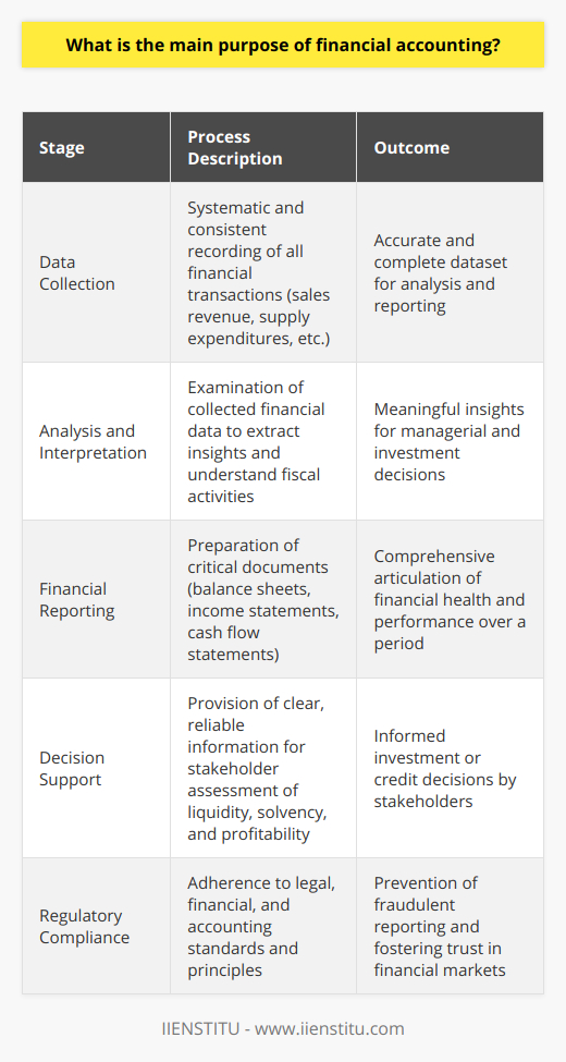 Financial accounting is a critical aspect of the business landscape, serving as a bedrock for transparent and effective financial communication. At its heart, the primary objective of financial accounting is to collate, condense, and present financial data in a manner that enables potential investors, creditors, and other interested parties to evaluate the financial status and operational outcomes of an organization.The Financial Accounting ProcessThe process begins with rigorous data collection, where every transaction made by the business—whether it's revenue from sales or expenditures on supplies—is recorded in a systematic and consistent manner. This meticulous documentation is crucial for accuracy in reporting and analysis.Accurate Interpretation of Financial DataOnce the raw data is collected, financial accounting shifts focus to the analysis and interpretation of these figures. The understanding that comes from this exercise is what transforms mere data into meaningful insights—insights that form the basis for sound managerial and investment decisions. Properly interpreting financial data enables stakeholders to glean a clear picture of a company’s fiscal activities and potentials.Comprehensive Financial ReportingFinancial reporting, which includes the preparation of fundamental documents such as balance sheets, profit and loss statements, and cash flow statements, is a key output of financial accounting. These documents encapsulate a company's financial activities over a specific period and are essential for judging financial performance. They are indispensable tools for stakeholders to evaluate a company's fiscal health and prospects.Informing Stakeholder DecisionsStakeholders depend on the credibility and clarity of financial accounting since their financial decisions are very often predicated on the qualitative and quantitative information it provides. They assess the liquidity, solvency, and profitability ratios, among others, to determine if a company presents a good investment or credit risk.Compliance with RegulationsAnother major purpose of financial accounting is to ensure that a business complies with all relevant legal and financial regulations. This includes adherence to accounting standards and principles which, when followed, prevent fraudulent reporting and contribute to an environment of trust and integrity in financial markets.Summing It UpFinancial accounting serves as an information bridge between companies and the rest of the business world. It allows for consistent, understandable, and reliable disclosure of financial information, which in turn supports external stakeholders in making educated decisions about their involvement with the company. By effectively collecting, interpreting, and reporting financial data, and by operating within a regulatory framework, financial accounting fulfills its central role of enhancing the efficiency and transparency of financial markets.
