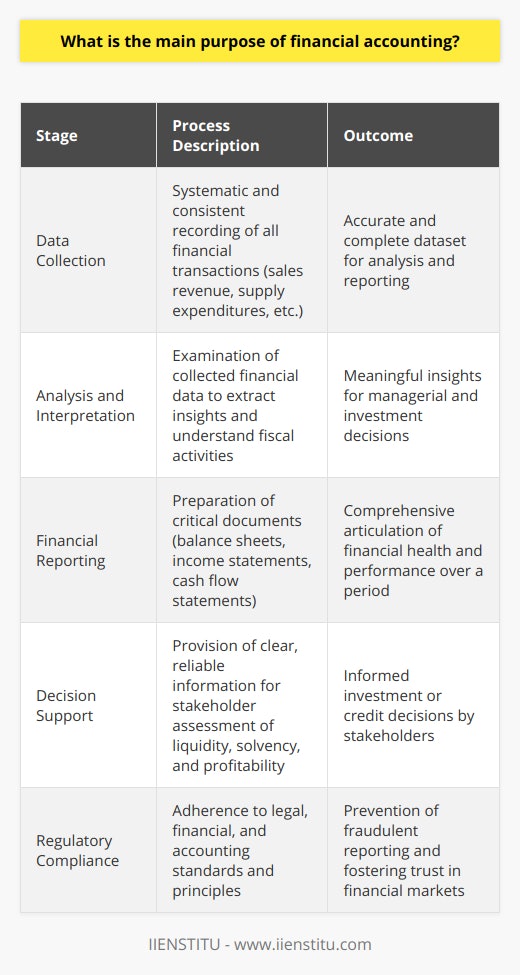 Financial accounting is a critical aspect of the business landscape, serving as a bedrock for transparent and effective financial communication. At its heart, the primary objective of financial accounting is to collate, condense, and present financial data in a manner that enables potential investors, creditors, and other interested parties to evaluate the financial status and operational outcomes of an organization.The Financial Accounting ProcessThe process begins with rigorous data collection, where every transaction made by the business—whether it's revenue from sales or expenditures on supplies—is recorded in a systematic and consistent manner. This meticulous documentation is crucial for accuracy in reporting and analysis.Accurate Interpretation of Financial DataOnce the raw data is collected, financial accounting shifts focus to the analysis and interpretation of these figures. The understanding that comes from this exercise is what transforms mere data into meaningful insights—insights that form the basis for sound managerial and investment decisions. Properly interpreting financial data enables stakeholders to glean a clear picture of a company’s fiscal activities and potentials.Comprehensive Financial ReportingFinancial reporting, which includes the preparation of fundamental documents such as balance sheets, profit and loss statements, and cash flow statements, is a key output of financial accounting. These documents encapsulate a company's financial activities over a specific period and are essential for judging financial performance. They are indispensable tools for stakeholders to evaluate a company's fiscal health and prospects.Informing Stakeholder DecisionsStakeholders depend on the credibility and clarity of financial accounting since their financial decisions are very often predicated on the qualitative and quantitative information it provides. They assess the liquidity, solvency, and profitability ratios, among others, to determine if a company presents a good investment or credit risk.Compliance with RegulationsAnother major purpose of financial accounting is to ensure that a business complies with all relevant legal and financial regulations. This includes adherence to accounting standards and principles which, when followed, prevent fraudulent reporting and contribute to an environment of trust and integrity in financial markets.Summing It UpFinancial accounting serves as an information bridge between companies and the rest of the business world. It allows for consistent, understandable, and reliable disclosure of financial information, which in turn supports external stakeholders in making educated decisions about their involvement with the company. By effectively collecting, interpreting, and reporting financial data, and by operating within a regulatory framework, financial accounting fulfills its central role of enhancing the efficiency and transparency of financial markets.