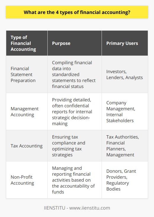 Financial accounting serves as the backbone of the financial world, capturing and reporting on the monetary transactions of organizations. Let’s delve into the four types of financial accounting that each serve specific and important purposes.**Financial Statement Preparation**This form of financial accounting involves the meticulous assembling and organizing of financial information into standard formats known as financial statements—principally the income statement, balance sheet, and cash flow statement. This information is essential as it provides a snapshot of a company's financial health at a given point in time, making it easier for investors, lenders, and other interested parties to make informed decisions.**Management Accounting**Unlike financial statement preparation, which is intended for external stakeholders, management accounting is inherently internal. It focuses on the needs of the organization's management, providing detailed and often non-public reports that offer insights into cost management, budgeting, and forecasting. This type enables the management team to measure performance, make strategic decisions, and steer the business towards its short- and long-term objectives.**Tax Accounting**Tax accounting stands out because it concerns itself with anything related to taxes and adherence to tax laws. Professionals in this area are experts in deducing which transactions are tax-deductible and how those deductions can be optimized to reduce a company's tax liabilities. They constantly stay abreast of changing tax codes and regulations to ensure compliance and to anticipate how fiscal changes can affect strategic planning.**Non-Profit Accounting**Lastly, non-profit accounting addresses the unique needs of non-profit organizations. These entities do not pursue profits but aim to further their impact through initiatives that are typically funded by donations, memberships, grants, and sponsorships. The accounting in this sector emphasizes accountability, requiring a straightforward display of how funds are received and expended in service of the entity's goals.In essence, each of these types of financial accounting ensures that different entities—from corporate giants to vital non-profits—remain responsible stewards of their finances. They reflect an organization's specific activities and goals through the prism of current financial standards and principles, providing clarity and direction in a complex economic landscape.