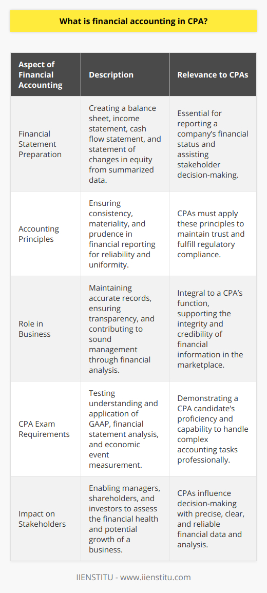 Financial accounting is an essential component of the Certified Public Accountant (CPA) profession. It serves as the foundation for compiling the comprehensive financial data that businesses rely on to make informed decisions. The role of financial accounting within a CPA's purview is extensive, supporting transparency, regulatory compliance, and sound management practices.The CPA's Role in Financial AccountingCPAs specializing in financial accounting are tasked with the meticulous process of collecting and processing financial information. They play a key role in the continuous recording of financial transactions, the preparation of statements, and the implementation of standard accounting controls. Their work ensures that a business's financial records are accurate and that reporting complies with both statutory requirements and established accounting standards.The Financial Accounting ProcessFinancial accounting entails a series of structured activities starting from the initial recording of individual transactions in the ledger to the ultimate presentation of the financial statements. The financial statements typically include a balance sheet, income statement, statement of cash flows, and a statement of changes in equity. These documents are the culmination of several underlying processes:1. Journal entries: Recording the daily financial transactions as they occur.2. Posting: Transferring journal entry data to the general ledger.3. Trial balances: Reconciling all accounts by ensuring that credits and debits match.4. Adjustments: Making necessary entries to account for prepaid, accrued, or deferred items.5. Financial statement preparation: Compiling the summarized data into universally recognized reports.Principles of Financial AccountingFinancial accounting is governed by a set of principles and concepts that ensure uniformity and reliability in financial reporting. Key among these are:- Consistency: Adhering to the same accounting methods over time.- Materiality: Recognizing the importance of including all significant financial data.- Prudence: Exercising caution in financial reporting and not overestimating income or underestimating expenses.The Impact of Financial AccountingThe indispensable nature of financial accounting is reflected in its ability to distill complex financial activities into comprehensible reports that can be analyzed and used by various stakeholders. Managers, shareholders, financial institutions, and potential investors use these reports to evaluate the financial health and future prospects of a business. Rigorous financial accounting practices form the basis for trust and credibility in financial markets around the world.Financial Accounting on the CPA ExamA CPA candidate's proficiency in financial accounting is thoroughly assessed during the CPA examination. The exam's content reflects an extensive array of topics, including but not limited to:- Understanding and application of GAAP.- Preparation and analysis of financial statements.- Recognition and measurement of economic events.- Understanding the operational framework of IFRS.The financial accounting section is designed to evaluate the candidate's ability not only to understand and apply accounting principles but also to interpret and analyze financial information effectively.An integral piece of the accounting mosaic, financial accounting is more than just numbers on a page; it represents a CPA’s commitment to upholding the integrity of financial reporting. The expertise CPAs bring to this field ensures that financial information remains a true and reliable resource for all users. As the business landscape evolves, so too does the role of financial accounting in supporting transparent and ethical financial practices, demonstrating the value of CPAs in the global marketplace.