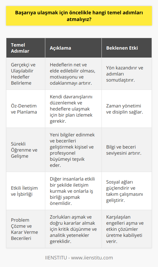 Özetle, başarıya ulaşmak için öncelikle gerçekçi ve ulaşılabilir hedefler belirlemek önemlidir. Bu hedeflere ulaşmak için öz-denetim ve planlamayı uygulamalı, sürekli öğrenme ve gelişmeye odaklanarak kendini geliştirmeli, etkili iletişim ve işbirliği içerisinde olmalı ve güçlü problem çözme ve karar verme becerilerini geliştirmelidir. Bu temel adımları uygulayan bireyler, başarıya ulaşma sürecinde daha hızlı ve güçlü bir şekilde ilerleyebilir ve hedeflerini gerçekleştirme şansları artar.