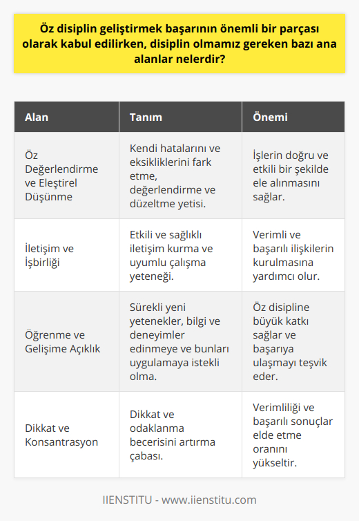 **Öz Değerlendirme ve Eleştirel Düşünme**Öz disiplinli olmak, aynı zamanda kendi hatalarını ve eksikliklerini fark etme, değerlendirme ve düzeltme becerisine sahip olmak anlamına da gelir. Eleştirel düşünme yeteneğini geliştirerek, yapılan işlerin doğru ve etkili bir şekilde ele alınması sağlanmalıdır.**İletişim ve İşbirliği**Başarıya ulaşmak için öz disiplinli olmanın yanı sıra, başkalarıyla etkili ve sağlıklı iletişim kurma ve uyumlu çalışabilme yeteneğine de sahip olmak önemlidir. İletişim becerilerini geliştirerek, işbirliği içinde verimli ve başarılı ilişkiler kurulabilir.**Öğrenme ve Gelişime Açıklık**Disiplinli bireyler, sürekli öğrenme ve gelişime açık olma prensibini benimsemelidir. Başarılı olmak için her zaman yeni yetenekler, bilgi ve deneyimler edinmeye ve bunları uygulamaya istekli olmak, öz disipline büyük katkı sağlar.**Dikkat ve Konsantrasyon**Öz disiplinli olmak, aynı zamanda dikkat ve konsantrasyon becerilerini geliştirmeyi gerektirir. Odaklanma ve dikkatini işlerine vererek, hem verimliliği hem de başarılı sonuçlar elde etme oranını artırabilir.Özetle, öz disiplin başarının önemli bir parçası olarak kabul edilir ve çeşitli alanlarda geliştirilmesi gereken bir beceridir. Bu gelişim süreci, hedef belirleme, zaman yönetimi, stres ve duygu yönetimi, alışkanlık kontrolü, sorumluluk bilinci, öz değerlendirme, iletişim ve işbirliği, öğrenme ve gelişime açıklık, dikkat ve konsantrasyon gibi alanlar üzerinde yoğun bir çaba ve pratik gerektirir. Bu alanlarda disiplinli bir şekilde çalışarak ve sürekli gelişmeye açık olarak başarılı olma şansınızı artırabilirsiniz.