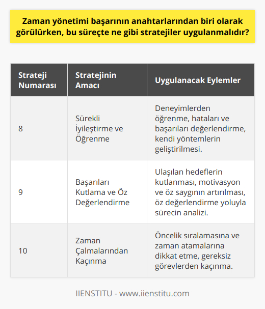 Strateji 8: Sürekli İyileştirme ve ÖğrenmeBaşarılı zaman yönetimi için, sürekli olarak iyileştirme ve öğrenme hedeflenmelidir. Elde edilen deneyimler, yapılan hatalar ve başarılar değerlendirilerek zaman yönetimi süreci geliştirilmeli ve kendi stratejilerinizi uyarlamak için uygun fikirler ve teknikler araştırılmalıdır.Strateji 9: Başarıları Kutlama ve Öz Değerlendirme YapmaHedeflere ulaşıldıkça, başarıları kutlamak, motivasyonu ve öz saygıyı artırarak zaman yönetimine olumlu etki yapar. Ayrıca, süreç sonunda öz değerlendirme yaparak nelerin iyi veya kötü gittiğine dair fikir sahibi olunabilir ve gelecekte bu süreçten edinilen deneyimlerle daha başarılı zaman yönetimi sağlanabilir.Strateji 10: Zaman Çalmalarından KaçınmaZaman çalmaları, gereksiz ve zaman yönetimi açısından önemsiz görevlerin yerine daha değerli ve öncelikli görevlere dikkat kesilme sürecidir. Bu nedenle, sürekli olarak görevlerin öncelik sıralamasına ve zaman atamalarına dikkat edilmeli, gereksiz zaman çalmalarından uzak durulmalıdır.Netice itibariyle, başarılı zaman yönetiminin sağlanması için stratejik ve planlı bir yaklaşım benimsemek önemlidir. Bu stratejiler ve ilkeler sayesinde, zamanınızı daha efektif kullanarak başarının anahtarlarına ulaşabilir ve hem profesyonel, hem de özel yaşamınızda dengeli ve mutlu bir yaşam sürdürebilirsiniz.