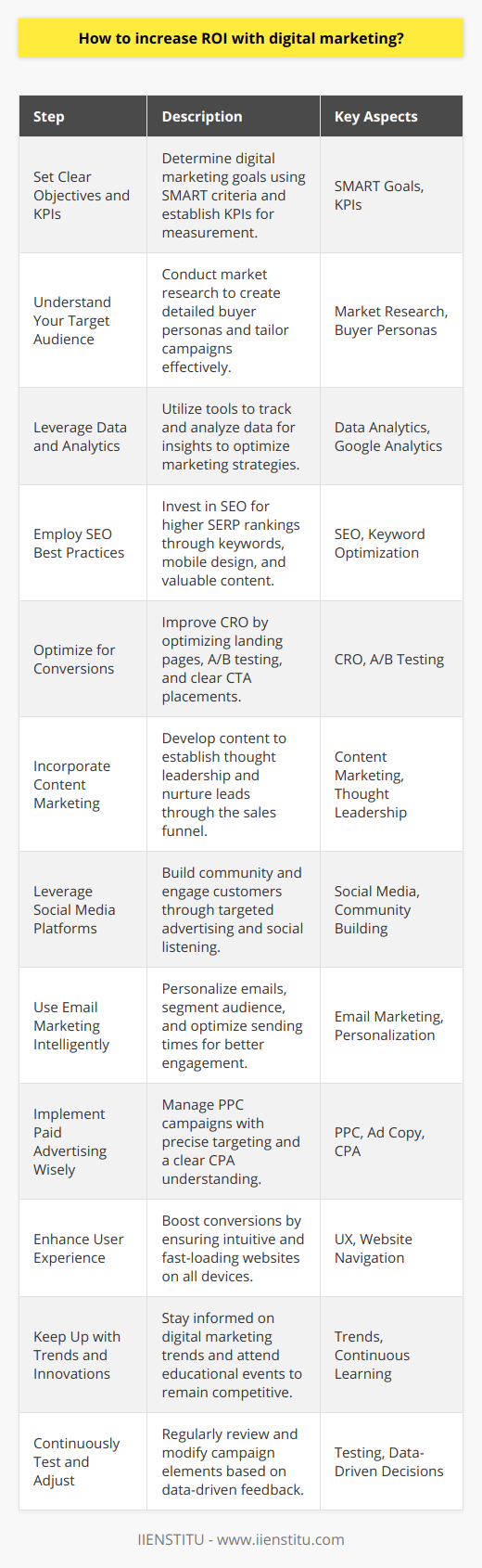 Increasing ROI (Return on Investment) with digital marketing necessitates a strategic combination of various tactics, keen insight into consumer behavior, and adept use of data analytics. Here's a step-by-step guide to optimizing your digital marketing strategy for higher ROI:1. **Set Clear Objectives and KPIs**:   Determine what you want to achieve with your digital marketing efforts. Whether it's increasing brand awareness, generating leads, or boosting sales, your goals should be SMART: Specific, Measurable, Achievable, Relevant, and Time-bound. Establish Key Performance Indicators (KPIs) that will help you measure success against these objectives.2. **Understand Your Target Audience**:   Conduct in-depth market research to comprehend your audience's needs, preferences, and online behavior. Create buyer personas that represent your ideal customers and tailor your marketing campaigns to address their pain points and ambitions.3. **Leverage Data and Analytics**:   Utilize data analytics tools to gather insights from your campaigns. Platforms like Google Analytics can track website traffic, user behavior, and conversion rates. Analyze this data to identify trends, refine your target audience, and optimize your marketing strategies.4. **Employ SEO Best Practices**:   Invest in search engine optimization to ensure your content ranks well on search engine results pages (SERPs). This includes keyword research and optimization, mobile-friendly design, high-quality backlinks, and a focus on providing value through your content.5. **Optimize for Conversions**:   Conversion Rate Optimization (CRO) is vital for improving ROI. This includes optimizing landing pages, utilizing A/B testing, ensuring clear call-to-action (CTAs) placement, and simplifying the purchase process.6. **Incorporate Content Marketing**:   Create valuable and relevant content that resonates with your audience. This can establish your business as a thought leader and nurture leads through the sales funnel. Content marketing is a long-term strategy that can result in a higher ROI due to its cost-effectiveness and potential for organic growth.7. **Leverage Social Media Platforms**:   Social media can help you build community, engage with customers, and promote your content. Use targeted advertising on these platforms to reach specific segments of your audience, and employ social listening tools to gather feedback and monitor brand sentiment.8. **Use Email Marketing Intelligently**:   Email marketing has one of the highest ROIs among digital channels. Personalize your emails based on user data, segment your audience for more tailored messaging, and experiment with sending times and frequency to optimize open and click-through rates.9. **Implement Paid Advertising Wisely**:   Pay-Per-Click (PPC) campaigns, such as Google Ads, can yield a high ROI if managed properly. Use precise targeting, compelling ad copy, and a clear understanding of your cost per acquisition (CPA) to ensure that your paid channels are profitable.10. **Enhance User Experience**:    A seamless user experience (UX) on your digital platforms can significantly boost conversion rates. Ensure that your website is easy to navigate, loads quickly, and offers a pleasant and intuitive experience for users on both desktop and mobile devices.11. **Keep Up with Trends and Innovations**:    The digital landscape is constantly evolving. Stay informed about the latest trends, tools, and technologies in digital marketing. Attend workshops, webinars, or courses, such as those offered by IIENSTITU, to stay ahead of the curve.12. **Continuously Test and Adjust**:    Digital marketing is not a set-and-forget strategy. Regularly test different aspects of your campaigns, from creative elements to channel effectiveness. Use the data to make informed adjustments, scaling what works and improving or abandoning what doesn’t.Increasing ROI is not about a single tactic or tool; it’s about a cohesive strategy that encompasses a deep understanding of your market, clear and measureable objectives, strategic use of digital channels, and an unyielding commitment to analyzing data and making data-driven decisions. Consistency and adaptability, underpinned by a thorough education and understanding of digital marketing best practices, can drive your campaigns to deliver a higher return on investment.