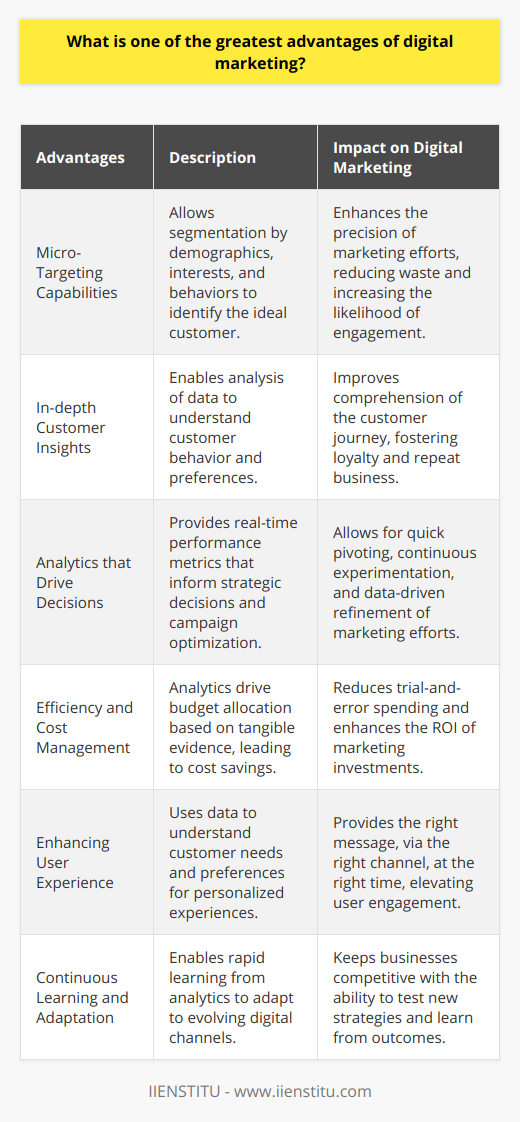 Precision and analytics stand out as one of the greatest advantages of digital marketing. The digital environment has transformed how businesses connect with their audiences, delivering insights that were previously unattainable. Here’s how precision and analytics elevate digital marketing to new heights.Micro-Targeting CapabilitiesIn the digital realm, marketers can segment audiences to an unprecedented degree, slicing through demographics, interests, and behaviors to find their ideal customer. Instead of casting wide nets with traditional marketing, digital platforms enable laser-focused targeting. This precision guarantees that marketing messages reach those most likely to be receptive, which is essential for niche markets.In-depth Customer InsightsDigital marketing provides an x-ray vision into customer actions and preferences through data. With tools and analytics software, marketers can see beyond the surface numbers to understand the 'why' and 'how' of consumer behavior. It’s about comprehending the customer's journey from awareness to purchase, and even beyond, to foster loyalty and repeat business.Analytics that Drive DecisionsWith real-time access to performance metrics, digital marketing stands apart in its capacity to influence strategic decisions. This data-driven approach allows marketers to pivot quickly, experimenting with and optimizing various elements like ad copy, design, and distribution channels to hone in on what performs best. The days of waiting for a campaign to end before evaluating success are over; now, every click or lack thereof informs the next move.Efficiency and Cost ManagementThe efficiencies gained from detailed analytics not only enhance campaign effectiveness but also contribute to cost savings. Digital marketing empowers businesses to allocate their budgets based on tangible evidence, not gut feelings. This results in spending less on trial-and-error and more on proven strategies, maximizing the impact of every dollar spent.Enhancing User ExperiencePrecision and analytics afford a better understanding of customer needs, facilitating more effective communication and improving user experience. It allows businesses to deliver the right message, through the right channel, at the right time, which is pivotal in today’s crowded digital landscape. As consumers increasingly seek personalized experiences, the data-driven customization that digital marketing offers is invaluable.Continuous Learning and AdaptationDigital marketing thrives on agility—being able to learn from analytics and adapt rapidly. With the rate at which digital channels evolve, this adaptability gives businesses a competitive edge. Marketers can tweak campaigns on the fly, test new strategies, and learn from both failures and successes to continually evolve their marketing efforts.Overall, the precision and analytics provided by digital marketing represent a fundamental shift in how businesses approach their marketing strategies. It’s about efficiency and effectiveness, delivering the right message to the right people at the right time, underpinned by a constant flow of data that informs and optimizes every decision made. This is the power of digital — an intricate dance of data, technology, and human insight.