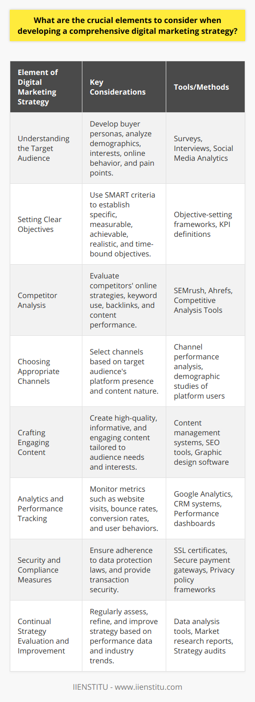 Developing a comprehensive digital marketing strategy is a multifaceted process. It requires an in-depth understanding of your audience, setting clear objectives, thorough competitor analysis, choosing appropriate channels, crafting engaging content, monitoring performance, and ensuring compliance and security. Here’s how to approach each element:1. **Understanding the Target Audience**   Comprehensive audience research is the foundation of any digital marketing campaign. To understand your audience, create detailed buyer personas – semi-fictional representations of your ideal customers. This involves collecting data on demographics, interests, online behavior, and pain points. Surveys, interviews, and social media analytics are practical tools for gaining these insights. An accurate understanding of your audience ensures that your marketing efforts resonate and are effective.2. **Setting Clear Objectives**   Objectives guide the direction and define the success of your digital marketing strategy. The SMART criteria are pivotal in setting objectives which are Specific, Measurable, Achievable, Realistic, and Time-bound. These objectives might range from increasing website traffic and improving conversion rates to boosting brand awareness. Align these digital objectives with your broader business goals for cohesive growth.3. **Competitor Analysis**   Analyzing your competitors’ online activities can uncover what works within your industry. It provides insights into their successful strategies and reveals areas they might be overlooking, which you can capitalize on. Tools such as SEMrush or Ahrefs help in tracking competitors’ keyword strategies, backlinks, and content performance. However, take care not to mimic competitors but instead use the insights to innovate and distinguish your strategy.4. **Choosing Appropriate Channels**   Each digital marketing channel serves different purposes and reaches different audiences. Whether it's social media, email marketing, SEO, or PPC advertising, your choice should be informed by where your target audience is most active and receptive. A B2B company might focus more on LinkedIn, whereas a B2C company might find more success on Instagram or TikTok. The channel selection should also consider the nature of the content and how it aligns with the platform's strengths.5. **Crafting Engaging Content**   Content reigns supreme in digital marketing. Whether you’re producing blog posts, videos, podcasts, or social media updates, your content must be of high quality, informative, and engaging. Effective content speaks directly to the needs and interests of your audience, establishing your brand as a thought leader and fostering trust. Diverse formats keep the audience engaged and can enhance SEO, drive traffic, and improve conversion rates.6. **Analytics and Performance Tracking**   To understand the effectiveness of your digital marketing efforts, analytics and performance metrics must be constantly monitored. Tools like Google Analytics can track website visits, bounce rates, conversion rates, and user behaviors, which are indispensable for measuring the success of campaigns. Regular analysis of these metrics allows for agile marketing - the ability to tweak strategies in response to performance data.7. **Security and Compliance Measures**   Protecting consumer privacy is essential. Your digital marketing strategy should adhere to relevant laws like GDPR, CCPA, or any other regional data protection regulations. Moreover, ensuring website and transaction security can enhance consumer trust. Features like SSL certificates, secure payment gateways, and privacy policy transparency are part of building a reputable online presence.8. **Continual Strategy Evaluation and Improvement**   The digital landscape is ever-changing, and so are consumer behaviors and preferences. Regular assessments of your strategy are critical to ensure it stays current and effective. Use insights from performance data and industry trends to continually refine and improve your strategy. This might involve adopting new technologies, exploring emerging platforms, or adjusting content to match the evolving digital conversation.To cut through the noise and achieve a successful digital presence, each of these elements must be given its due consideration and be closely interwoven to form a cohesive overall strategy. IIENSTITU offers education and resources in the field of digital marketing, providing expertise to help businesses create comprehensive, outcome-oriented digital marketing strategies that are adaptable to the ever-evolving online world.