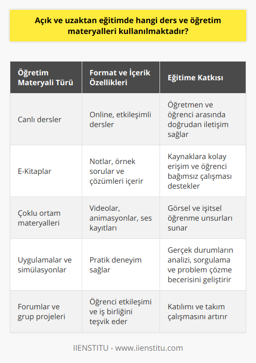Ayrıca, açık ve uzaktan eğitim sistemi, özellikle engelli bireyler ve coğrafi olarak ulaşılması zor bölgelerde yaşayan öğrenciler için oldukça avantajlıdır. Bu sayede bu öğrenciler, fiziksel sınırlamalar olmaksızın eğitimlerine devam edebilirler.Öğretim Materyalleri ve İçerik FormatlarıAçık ve uzaktan eğitim materyalleri ve içerik formatları, çok çeşitli ve etkileşimli öğrenme metotları sağlar. Bu metotlar şunları içerir:- Canlı dersler: Öğrenciler, öğretmenleriyle online düzenlenen canlı derslerde etkileşimli olarak dersin işleyişini takip edebilirler.  - E-Kitaplar: Derslerle ilgili tüm materyaller; notlar, örnek sorular ve çözümleri, e-kitaplar şeklinde sunulur.- Çoklu ortam materyalleri: Dersler için görsel ve işitsel öğrenme unsurları sunan videolar, animasyonlar ve ses kayıtları gibi çoklu ortam materyalleri kullanılır.- Uygulamalar ve simülasyonlar: Pratik uygulamalar ve simülasyonlar, öğrencilere deneyimli öğrenme sağlar.- Forumlar ve grup projeleri: Açık ve uzaktan eğitimde kullanılan öğretim materyalleri arasında, öğrencilerin birbirleriyle ve öğretmenleriyle etkileşime geçebilmeleri için çeşitli forumlar ve grup projeleri de bulunur.Açık ve uzaktan eğitimde kullanılan ders ve öğretim materyalleri, öğrencilere daha esnek ve özelleştirilmiş bir öğrenme deneyimi sağlamak için sürekli olarak geliştirilir ve yenilenir. Bu şekilde, öğrenciler kendi öğrenme hızlarına ve stililerine uygun bir şekilde eğitimlerini tamamlayarak başarılı olma şansını artırırlar.Günümüzde, artan internet erişimi ve kullanımı, açık ve uzaktan eğitimin giderek başarılı ve yaygın hale gelmesine katkıda bulunmaktadır. İnternette sunulan grafik, video ve ses medyalarının birleşimi ile öğrenme süreci daha zenginleşir ve etkileşimli hale gelir.Kısacası, açık ve uzaktan eğitimde kullanılan ders ve öğretim materyalleri, öğrencilere üstün bir esneklik sunarken aynı zamanda kaliteli ve etkileşimli bir öğrenme deneyimi yaşatmaktadır. Bu nedenle, açık ve uzaktan eğitim sistemleri her geçen gün artan sayıda öğrenci için daha cazip hale gelmektedir.