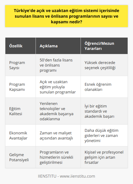 Ayrıca bu eğitim sisteminin akademik kalite ve başarının yanı sıra, zaman ve maliyet bakımından da avantajları bulunmaktadır. Toplamda 50'den fazla lisans ve önlisans programıyla eğitime devam etmek isteyenlere alternatif bir yol sunulurken, aynı zamanda eğitimin farklı aşamalarında öğrencilere ve mezunlara daha esnek olanaklar sağlanmaktadır.Eğitimde fırsat eşitliğı anlayışıyla hareket eden açık ve uzaktan eğitim sistemi, her geçen gün yenilenen teknolojiler ve değişen eğitim ihtiyaçları çerçevesinde daha fazla gelişmekte ve yaygınlaşmaktadır. Gelecek dönemlerde, geliştirilen eğitim programlarının ve sunulan hizmetlerin çeşitliliği ve kalitesi artarak, öğrencilerin kendi potansiyellerini ortaya çıkarabilecekleri ve topluma daha etkili ve verimli katkılar sağlayabilecekleri bir ortamın oluşturulması hedeflenmektedir.
