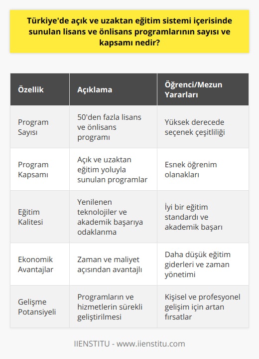 Ayrıca bu eğitim sisteminin akademik kalite ve başarının yanı sıra, zaman ve maliyet bakımından da avantajları bulunmaktadır. Toplamda 50'den fazla lisans ve önlisans programıyla eğitime devam etmek isteyenlere alternatif bir yol sunulurken, aynı zamanda eğitimin farklı aşamalarında öğrencilere ve mezunlara daha esnek olanaklar sağlanmaktadır.Eğitimde fırsat eşitliğı anlayışıyla hareket eden açık ve uzaktan eğitim sistemi, her geçen gün yenilenen teknolojiler ve değişen eğitim ihtiyaçları çerçevesinde daha fazla gelişmekte ve yaygınlaşmaktadır. Gelecek dönemlerde, geliştirilen eğitim programlarının ve sunulan hizmetlerin çeşitliliği ve kalitesi artarak, öğrencilerin kendi potansiyellerini ortaya çıkarabilecekleri ve topluma daha etkili ve verimli katkılar sağlayabilecekleri bir ortamın oluşturulması hedeflenmektedir.