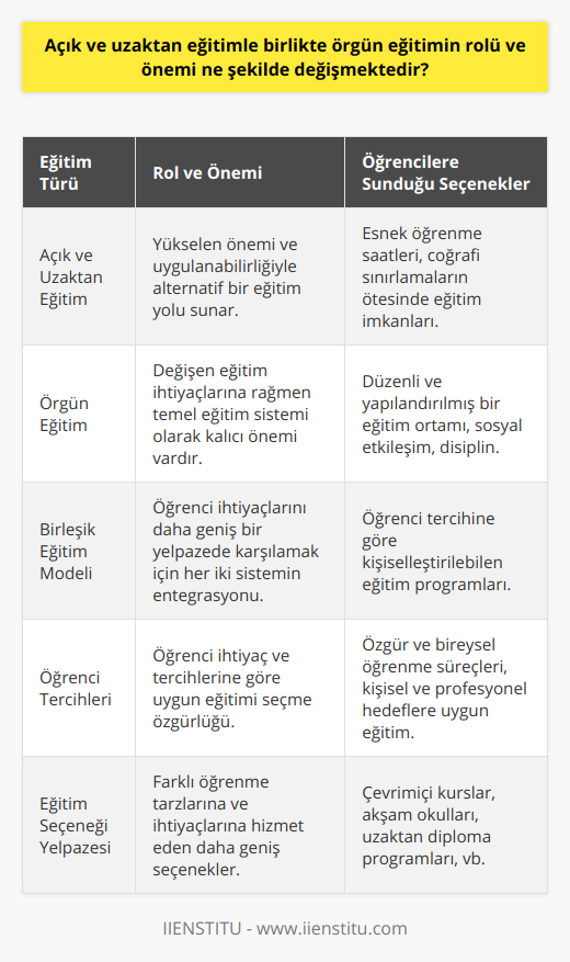 Açık ve uzaktan eğitimin yükselen önemi ve uygulanabilirliği, örgün eğitimin önemini azaltmamaktadır. Her iki eğitim sistemi, farklı ihtiyaçları karşılayarak öğrencilere daha geniş bir eğitim seçeneği yelpazesi sunar. Bu noktada önemli olan, öğrencilerin kendi öğrenme tercihlerine ve ihtiyaçlarına göre en uygun eğitimi seçebilmeleridir.