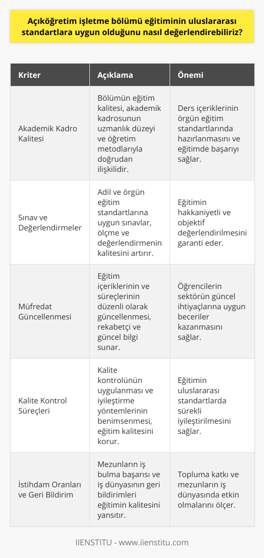 Örgün Eğitim ile Eşdeğerliğin SağlanmasıAçıköğretim işletme bölümü eğitiminin, örgün eğitime eşdeğer kabul edilebilmesi için, bölümün akademik kadrosunun kalitesi ve ders içeriklerinin örgün eğitimdeki gibi özenle hazırlanması gereklidir. Ayrıca, sınavlar ve değerlendirmelerin hakkaniyetli ve benzer standartlarda yapılması önemlidir. Öğrencilerin örgün eğitimdekine eşdeğer bir eğitim alarak mezun olmaları, açıköğretim işletme bölümü eğitiminin uluslararası standartlara uygunluğunu artırır.Sürekli Gelişim ve Kalite KontrolAçıköğretim işletme bölümü eğitiminin uluslararası standartlara uygun olarak sürekli geliştirilmesi önemlidir. Eğitim süreçlerinin ve müfredatın sürekli gözden geçirilerek güncellenmesi, öğrencilerin nitelikli bir eğitim almasını sağlar. Ayrıca, kalite kontrol süreçlerinin uygulanması ve sürekli iyileştirme yaklaşımının benimsenmesi, açıköğretim işletme bölümü eğitiminin uluslararası standartlarla rekabet edebilmesini olanaklı kılar.Topluma Katkı ve İstihdam OlanaklarıAçıköğretim işletme bölümü mezunlarının topluma ve iş dünyasına katkı sağlamaları, eğitimin başarısını ve uluslararası standartlara uygunluğunu gösterir. Mezunların iş bulma oranları ve iş dünyasındaki başarıları göz önünde bulundurulmalıdır. İş dünyasından gelen geri bildirimler ve mezunların görüşleri ise, eğitimin kalitesi ve uluslararası standartlara uygunluğu hakkında önemli bilgiler sunar.SonuçAçıköğretim işletme bölümü eğitiminin uluslararası standartlara uygunluğunu değerlendirmek için, ders içeriklerinin güncel ve kapsamlı olması, örgün eğitime eşdeğerlik, sürekli gelişim ve kalite kontrol, topluma ve iş dünyasına katkı gibi unsurlar göz önünde bulundurulmalıdır. Bu kriterlere uygun bir eğitim sunan açıköğretim işletme bölümleri, dünya çapında kabul gören standartlarda eğitim vermekte ve mezunlarının iş dünyasında başarılı olmalarını sağlamaktadırlar.